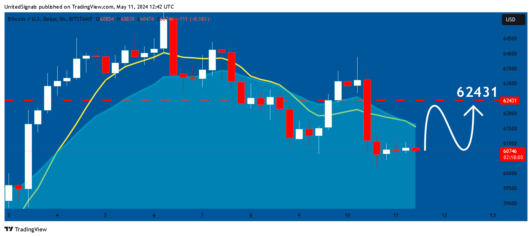 BITSTAMP:BTCUSD Chart Image by UnitedSignals