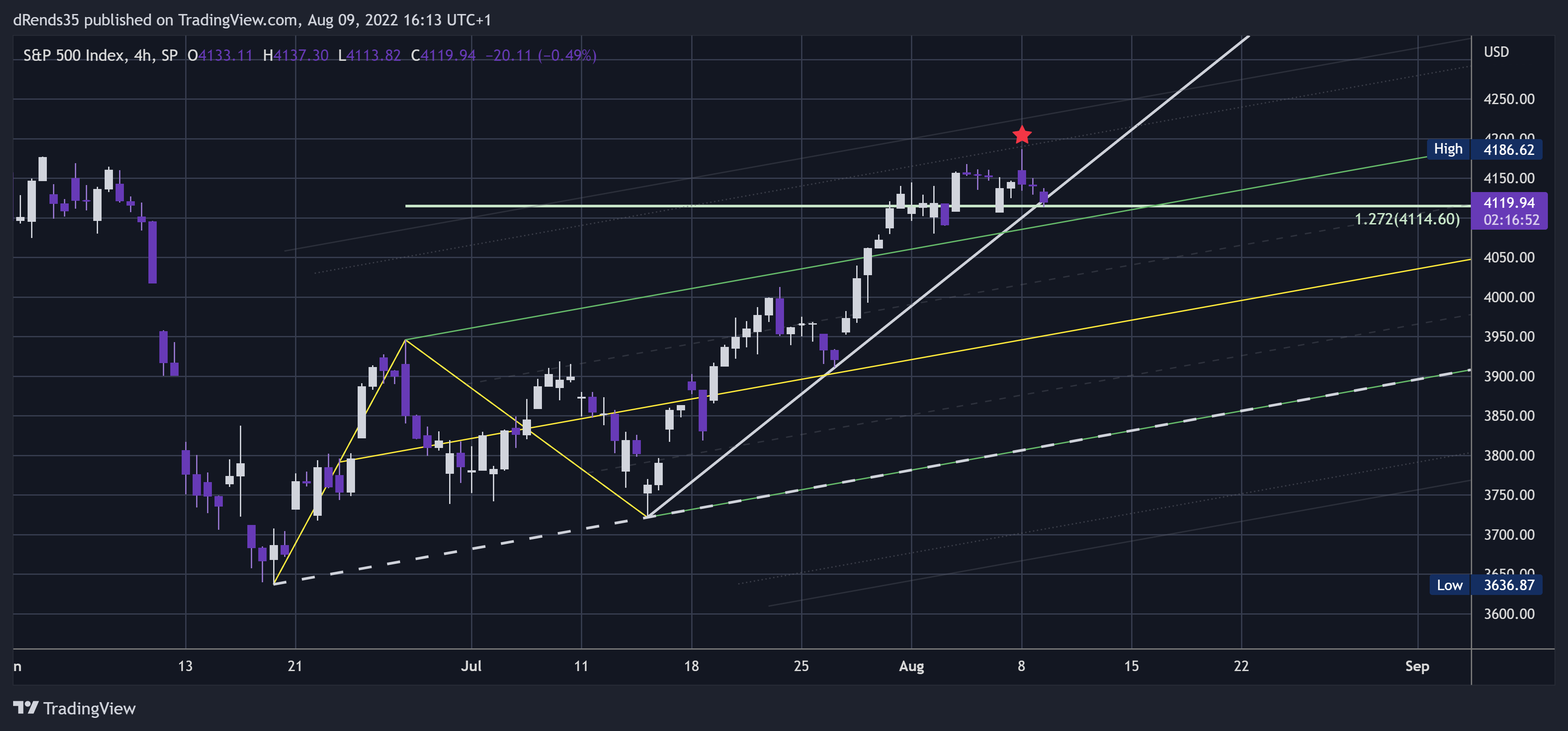SP:SPX Chart Image by dRends35