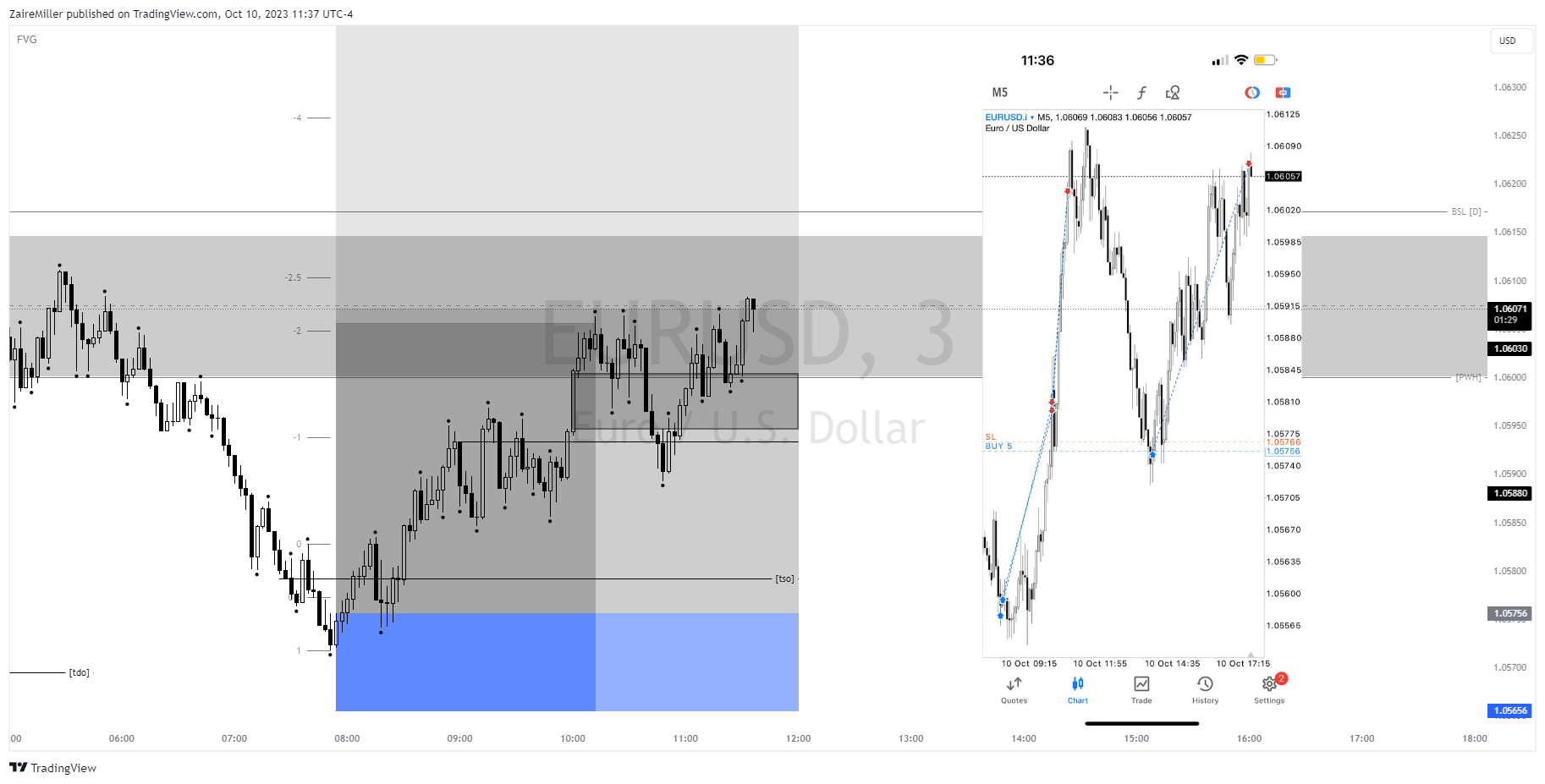FX:EURUSD Chart Image by ZaireMiller