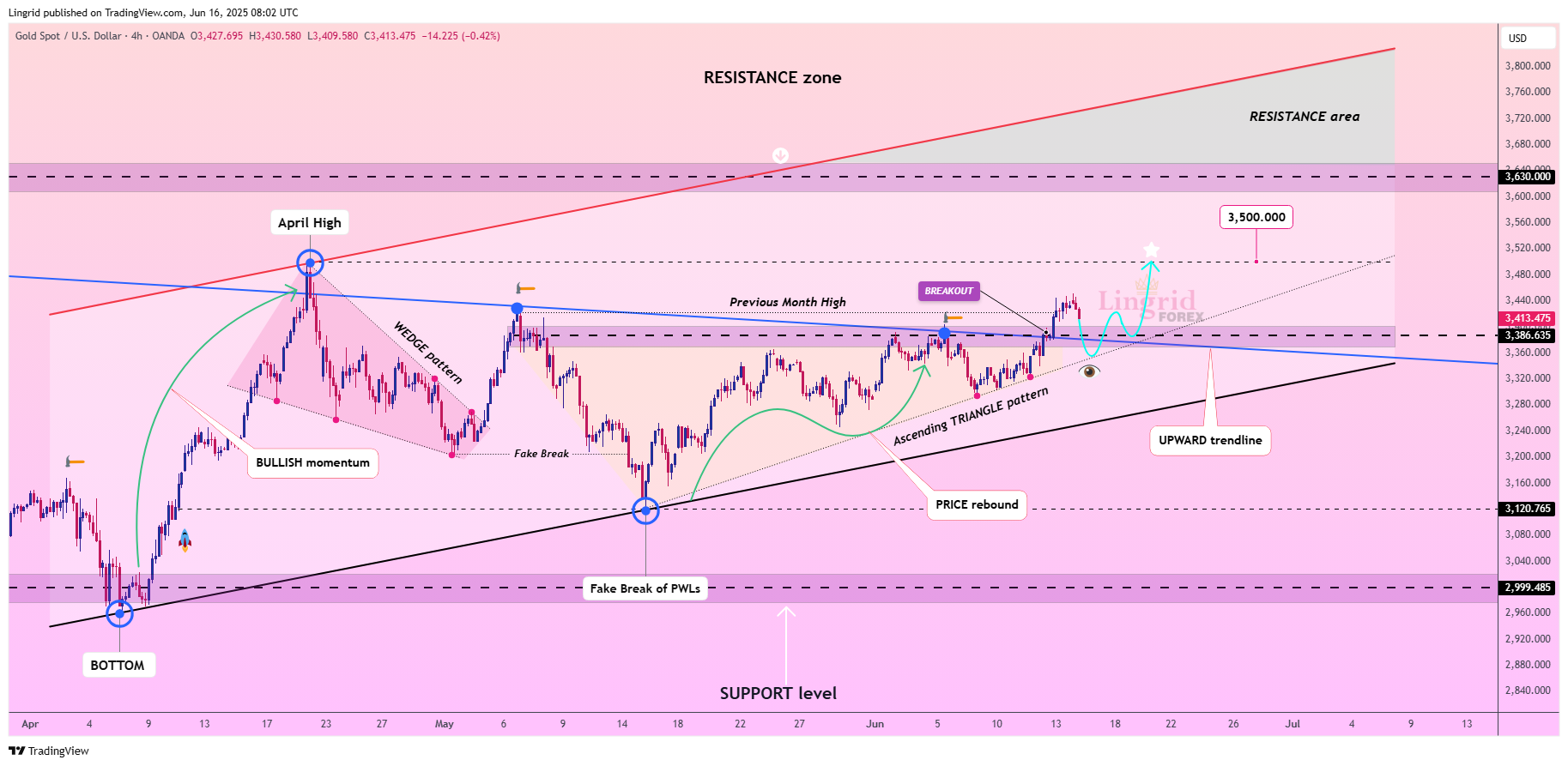 OANDA:XAUUSD Chart Image by Lingrid