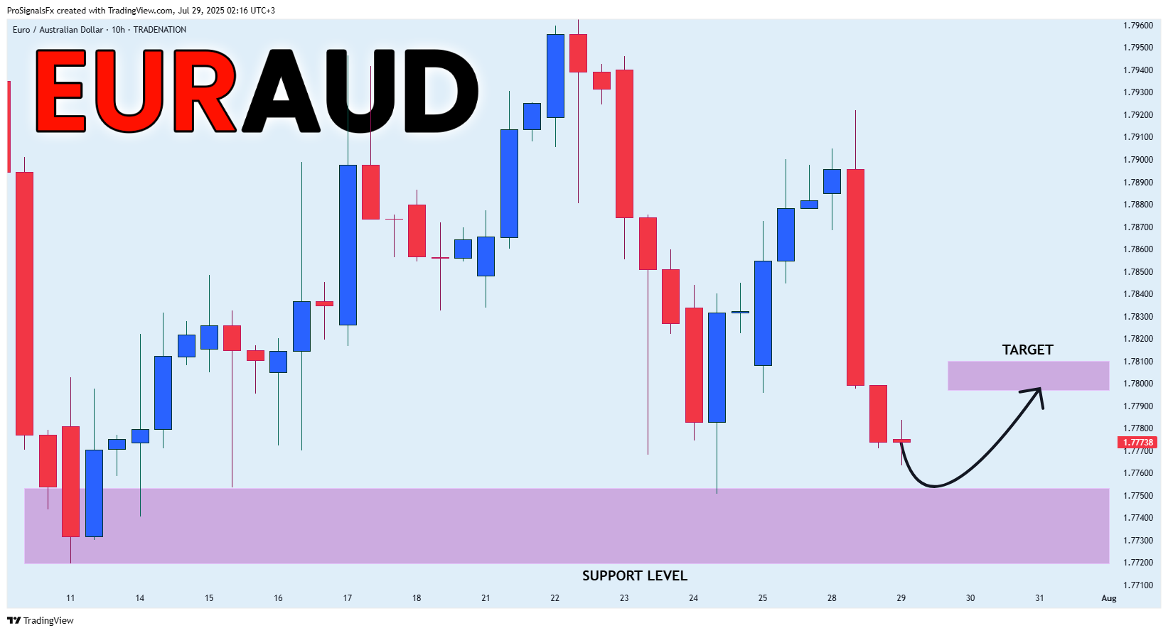 TRADENATION:EURAUD Chart Image by ProSignalsFx