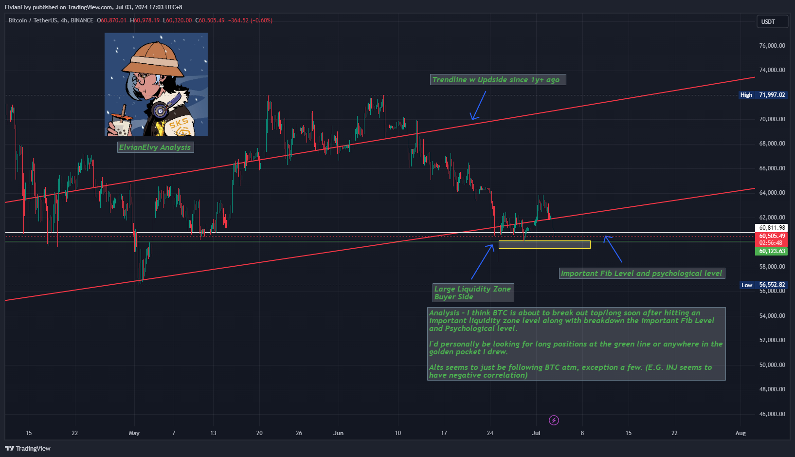 BINANCE:BTCUSDT Chart Image by ElvianElvy