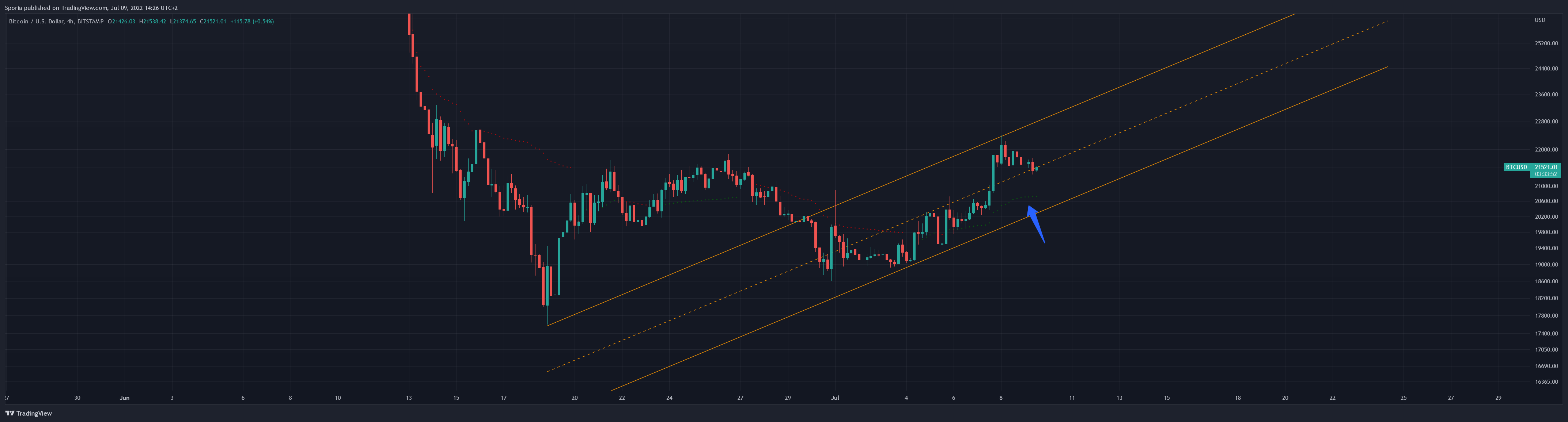 BITSTAMP:BTCUSD Chart Image by Sporia