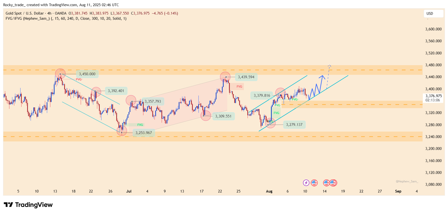 OANDA:XAUUSD Chart Image by Rocky_trade_