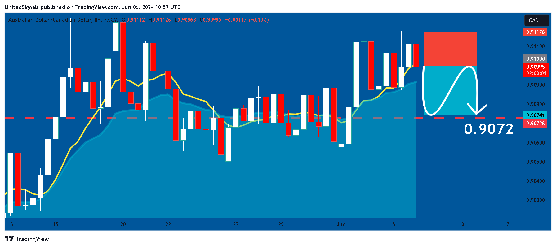 FX:AUDCAD Chart Image by UnitedSignals