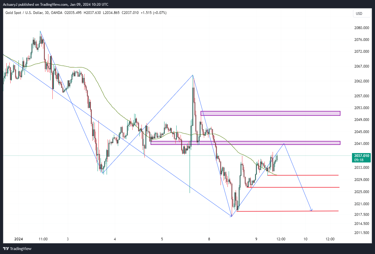 OANDA:XAUUSD Chart Image by ActuaryJ