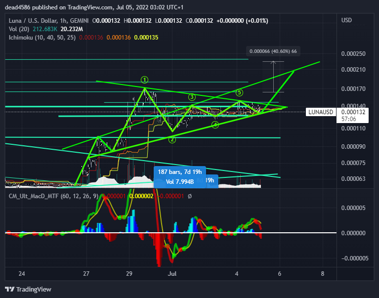 GEMINI:LUNAUSD Chart Image by dead4586