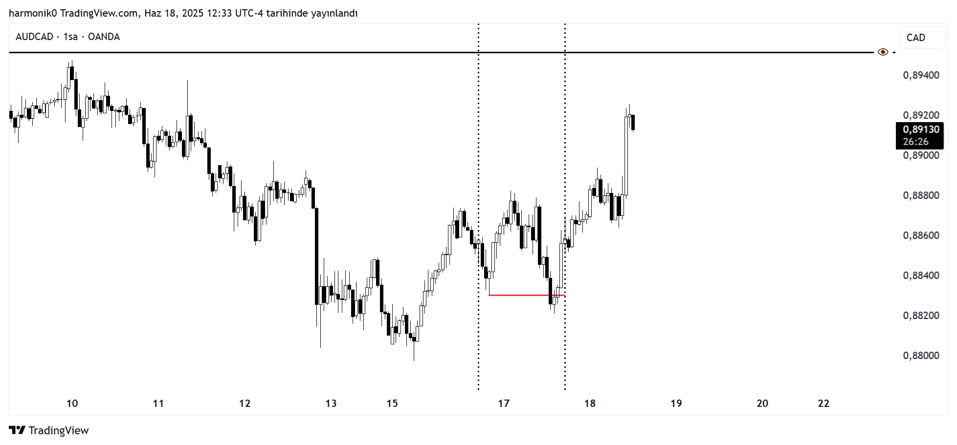 OANDA:AUDCAD Chart Image by harmonik0