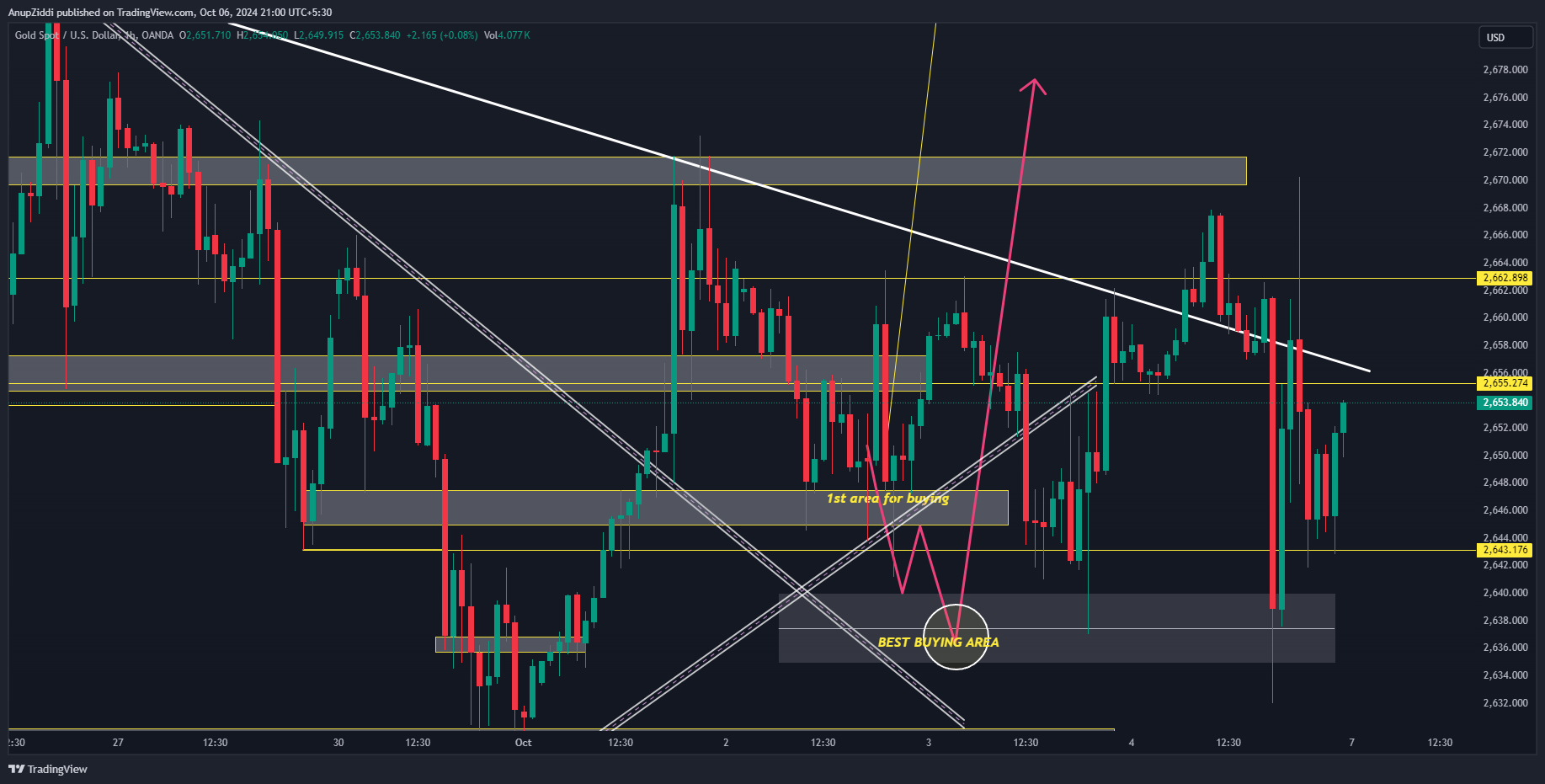 OANDA:XAUUSD Chart Image by AnupZiddi