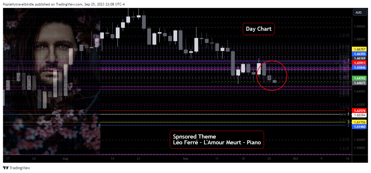 FX:EURAUD Chart Image by PopiaMytravelbirdie