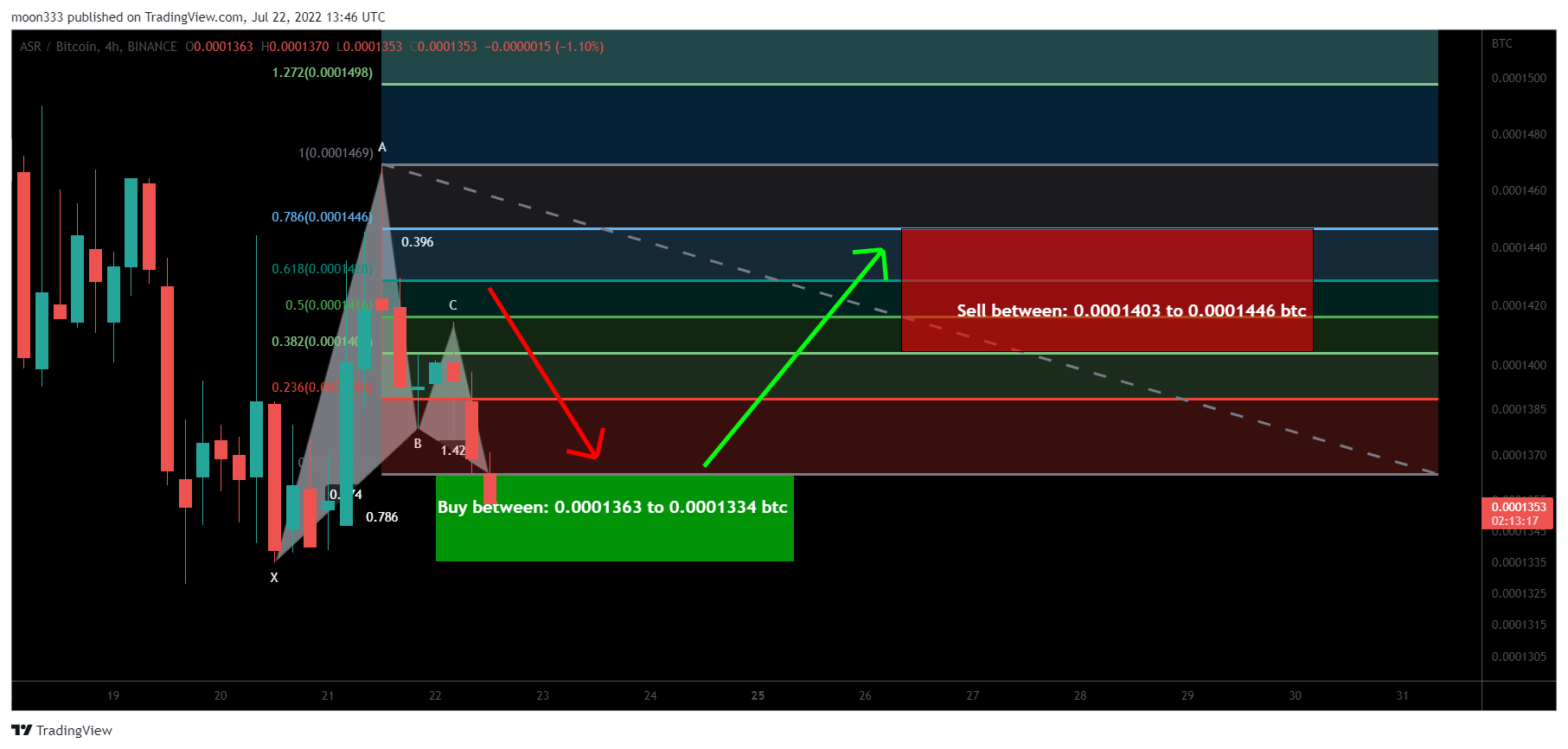 BINANCE:ASRBTC Chart Image by moon333