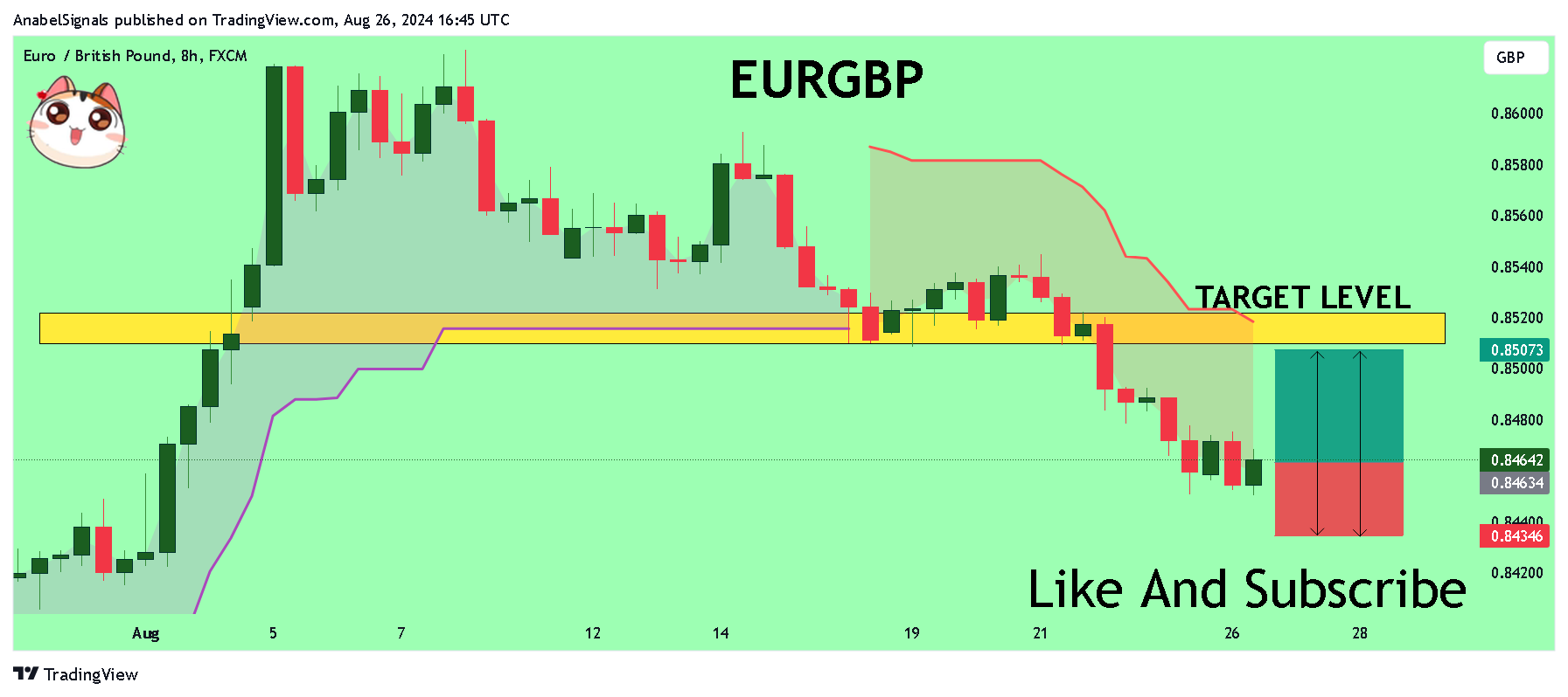 FX:EURGBP Chart Image by AnabelSignals