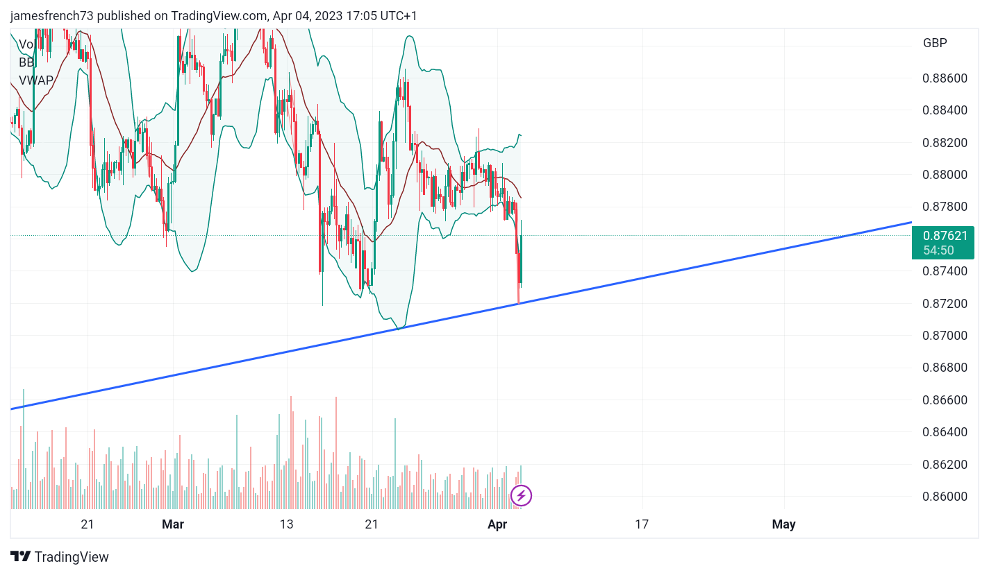 FX:EURGBP Chart Image by jamesfrench73