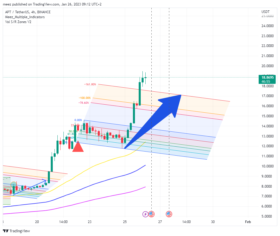 BINANCE:APTUSDT Chart Image by meez_PremiumNOT