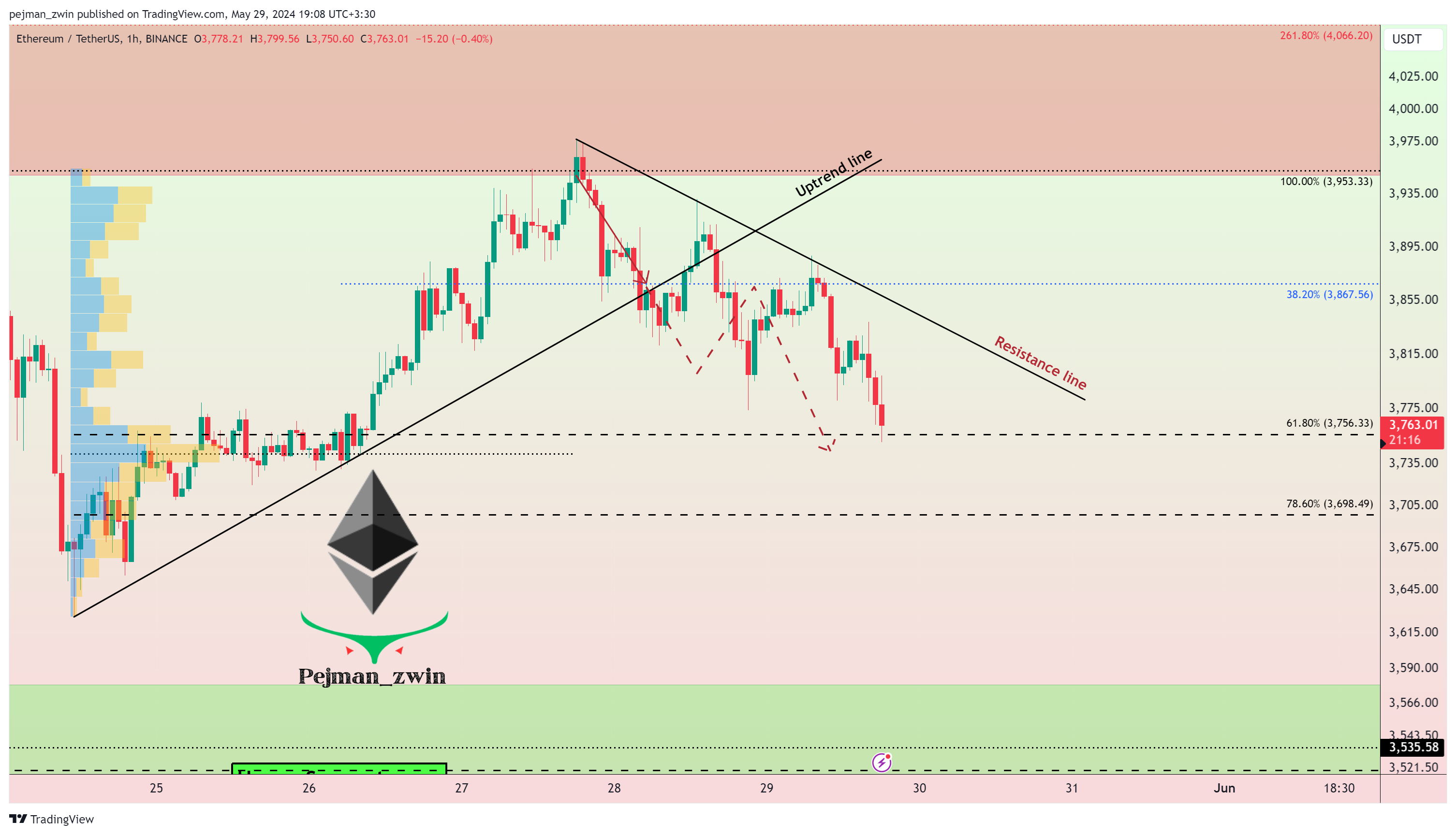 BINANCE:ETHUSDT Chart Image by pejman_zwin
