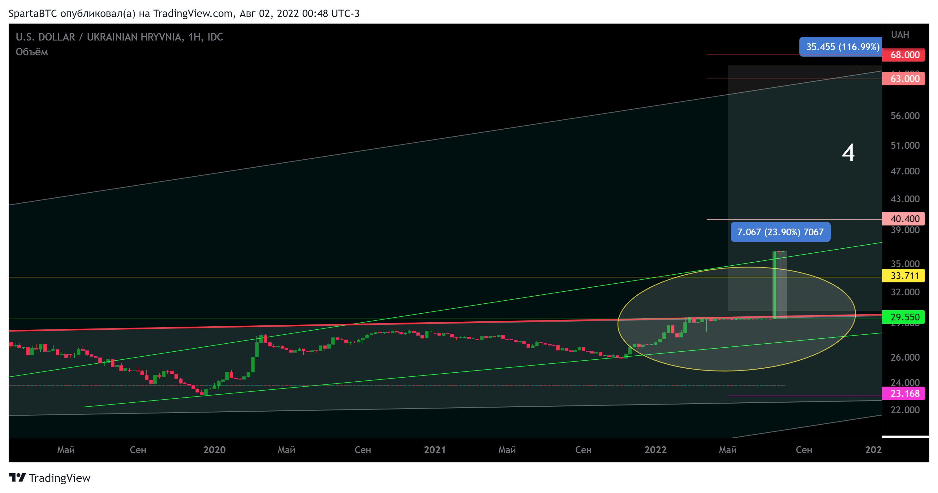 FX_IDC:USDUAH Chart Image by SpartaBTC