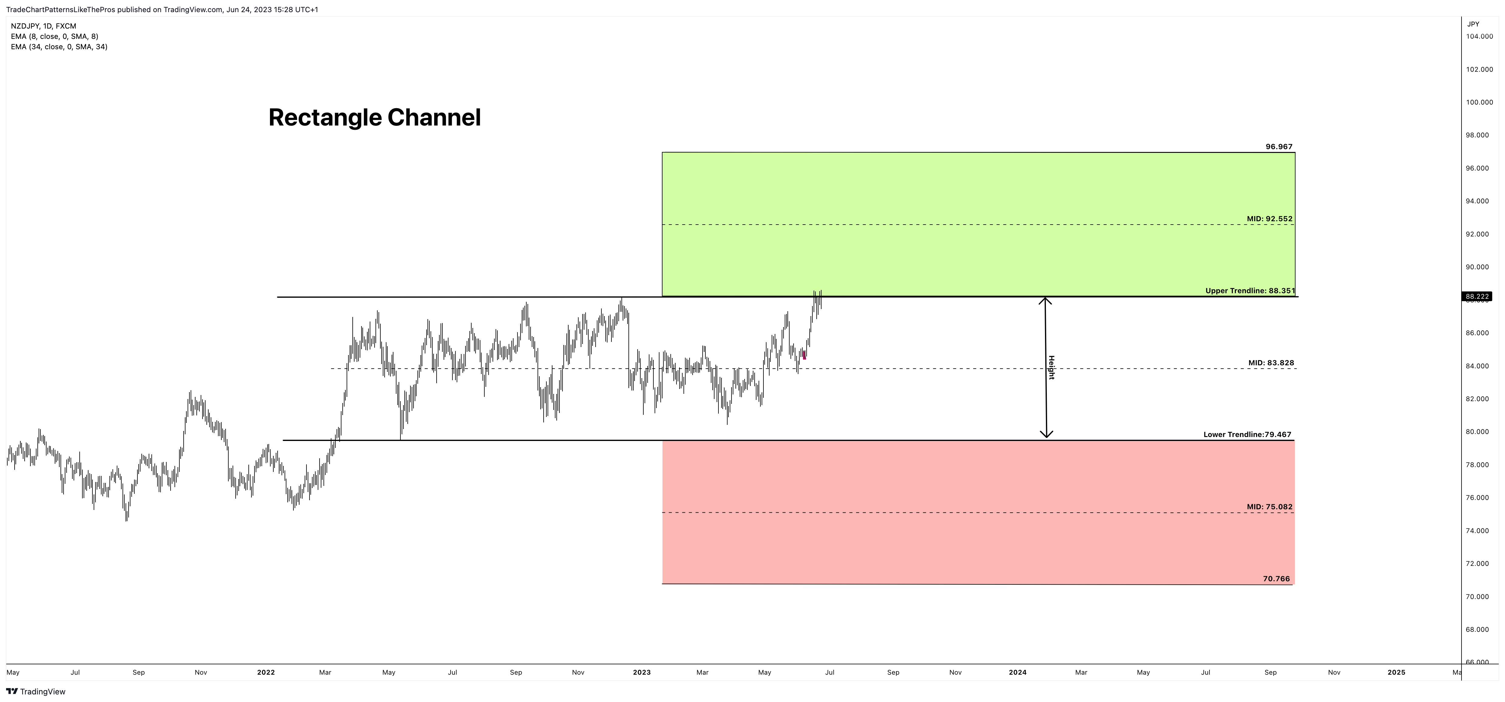 FX:NZDJPY Chart Image by TradeChartPatternsLikeThePros
