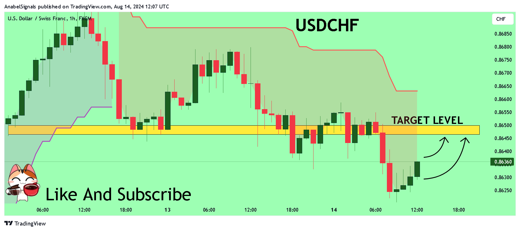 FX:USDCHF Chart Image by AnabelSignals