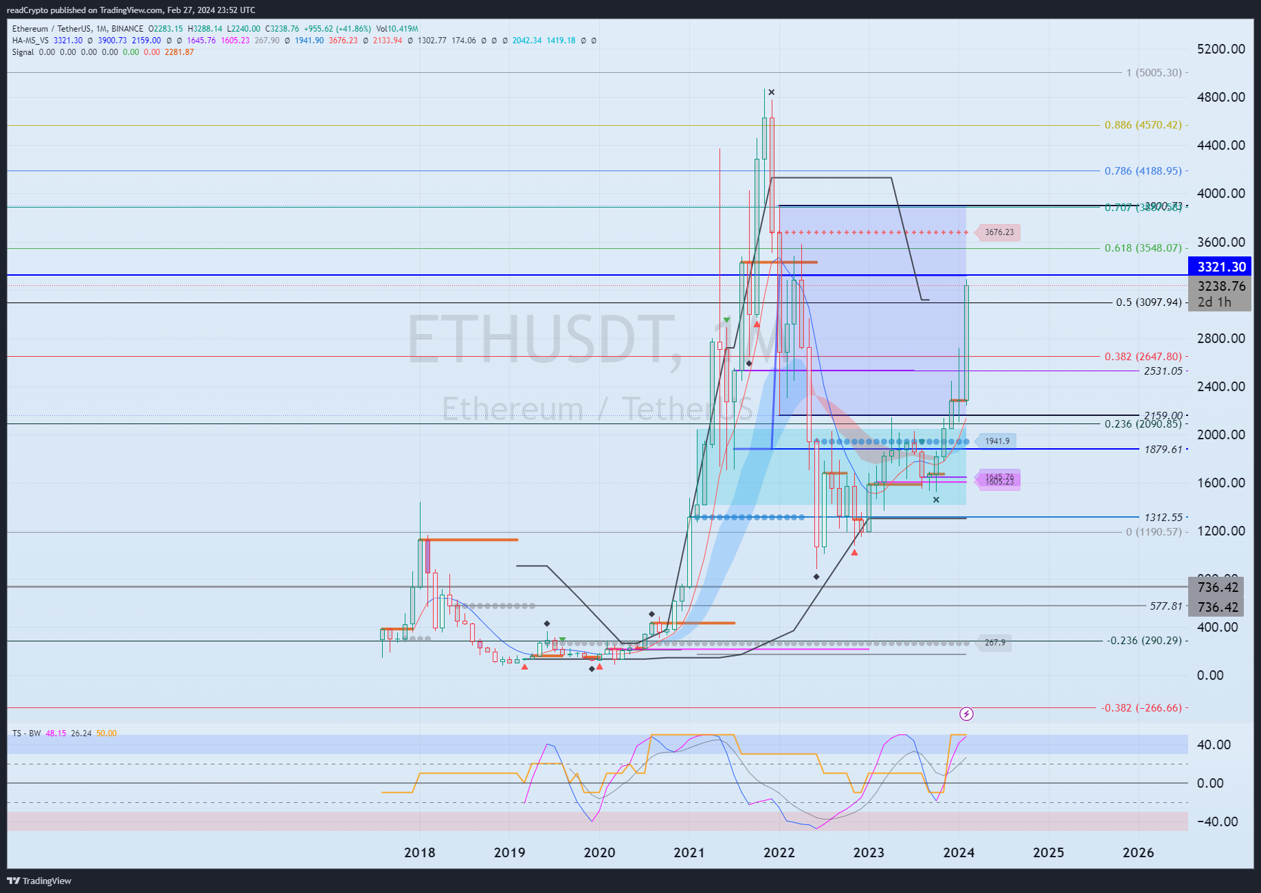 BINANCE:ETHUSDT Chart Image by readCrypto