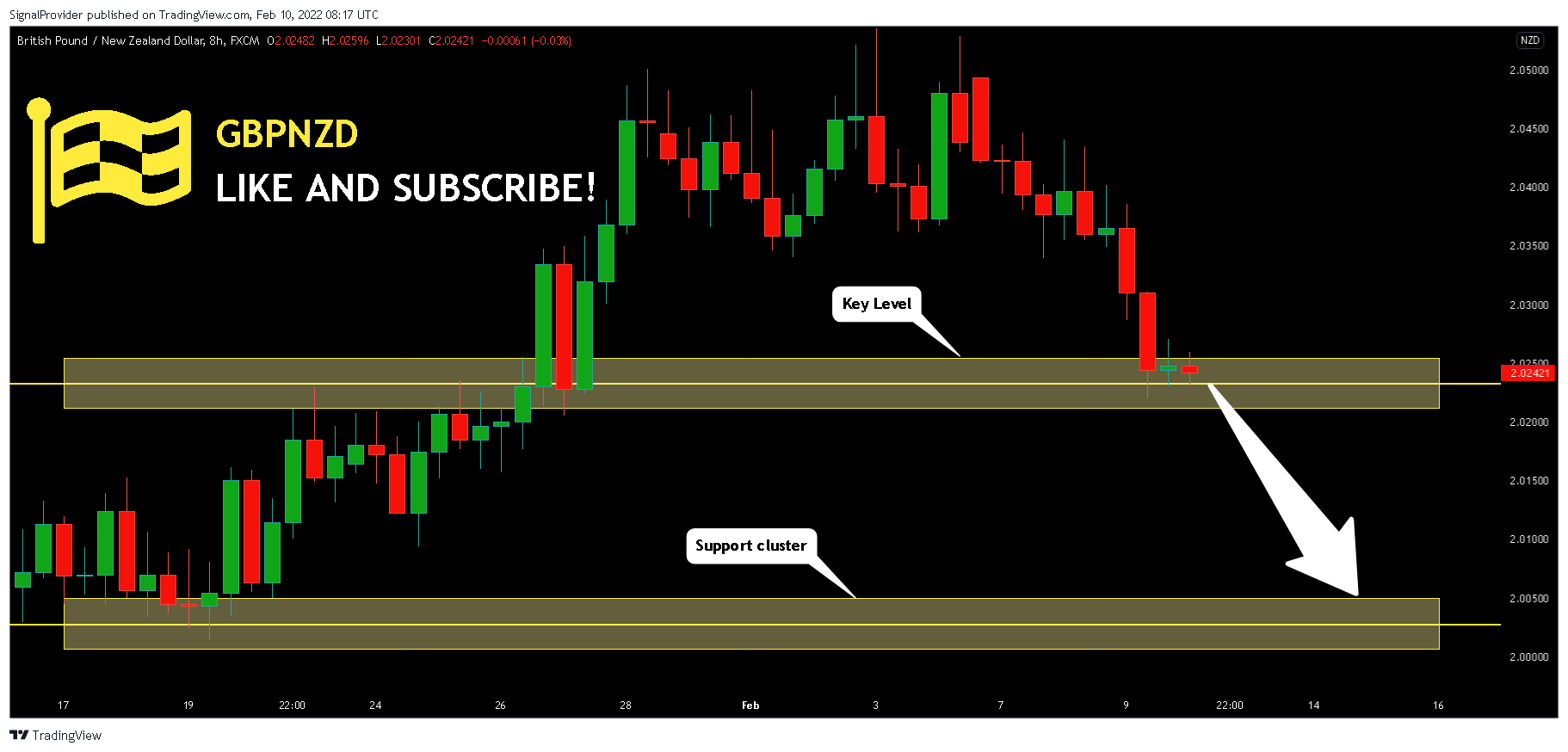 FX:GBPNZD Chart Image by SignalProvider