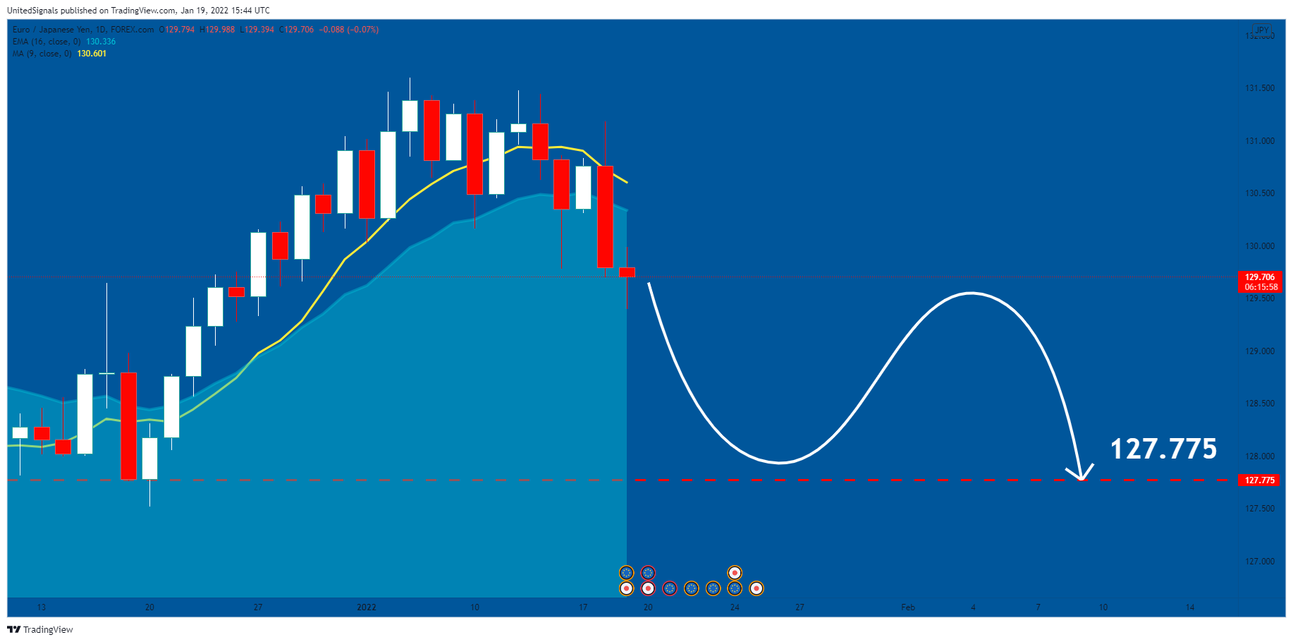 FOREXCOM:EURJPY Chart Image by UnitedSignals