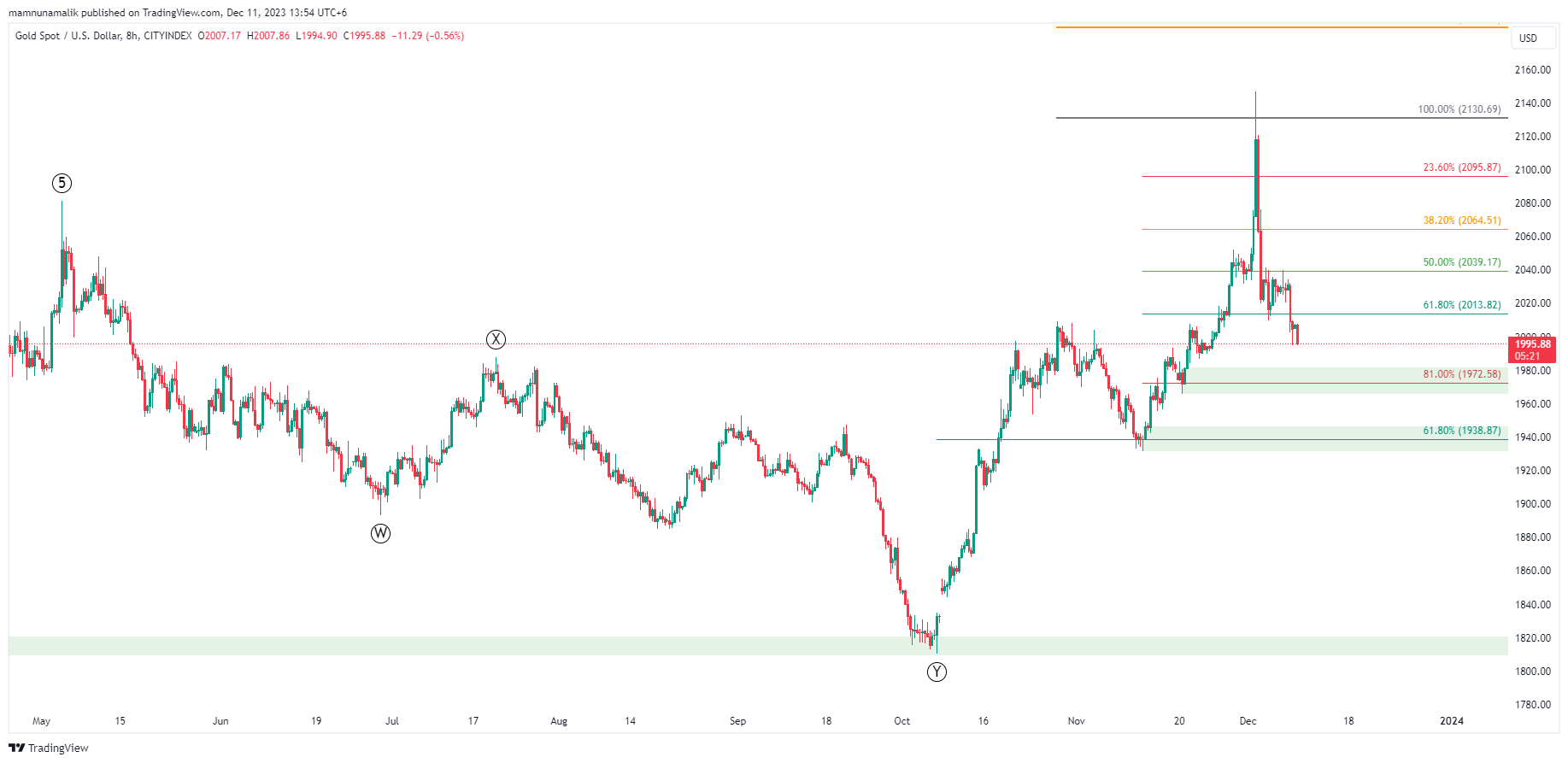CITYINDEX:XAUUSD Chart Image by SinchuXD