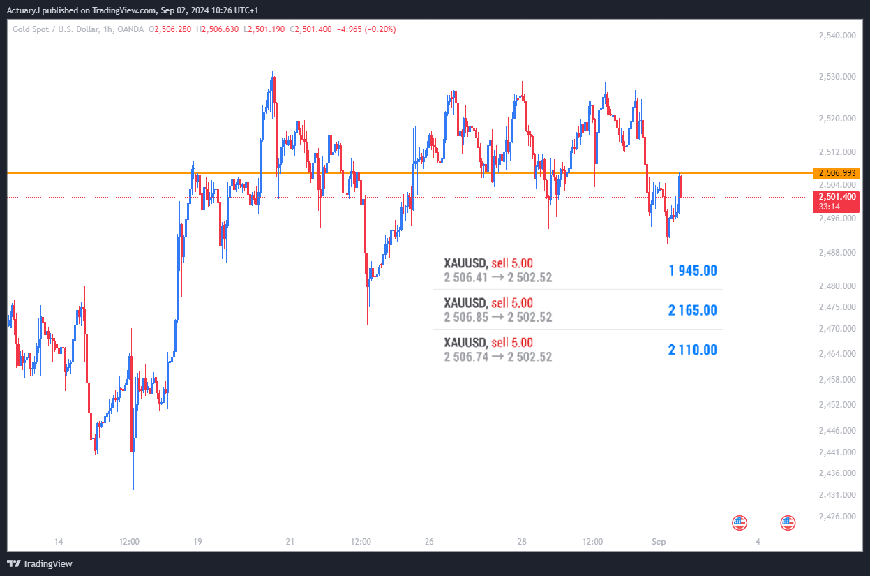 OANDA:XAUUSD Chart Image by ActuaryJ