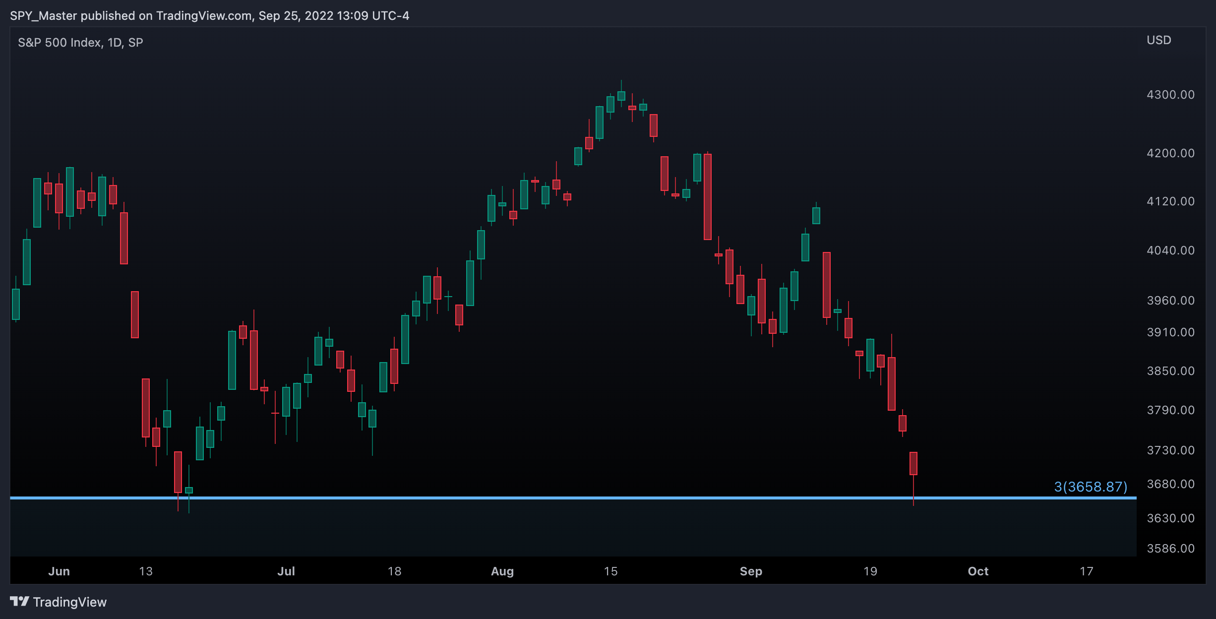 SP:SPX Chart Image by SpyMasterTrades