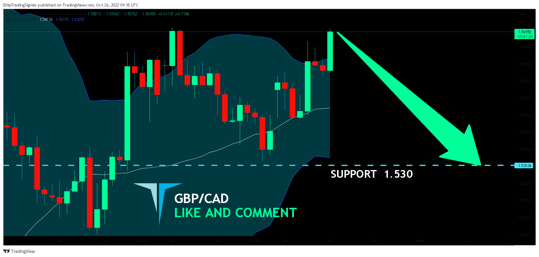 FX:GBPCAD Chart Image by EliteTradingSignals