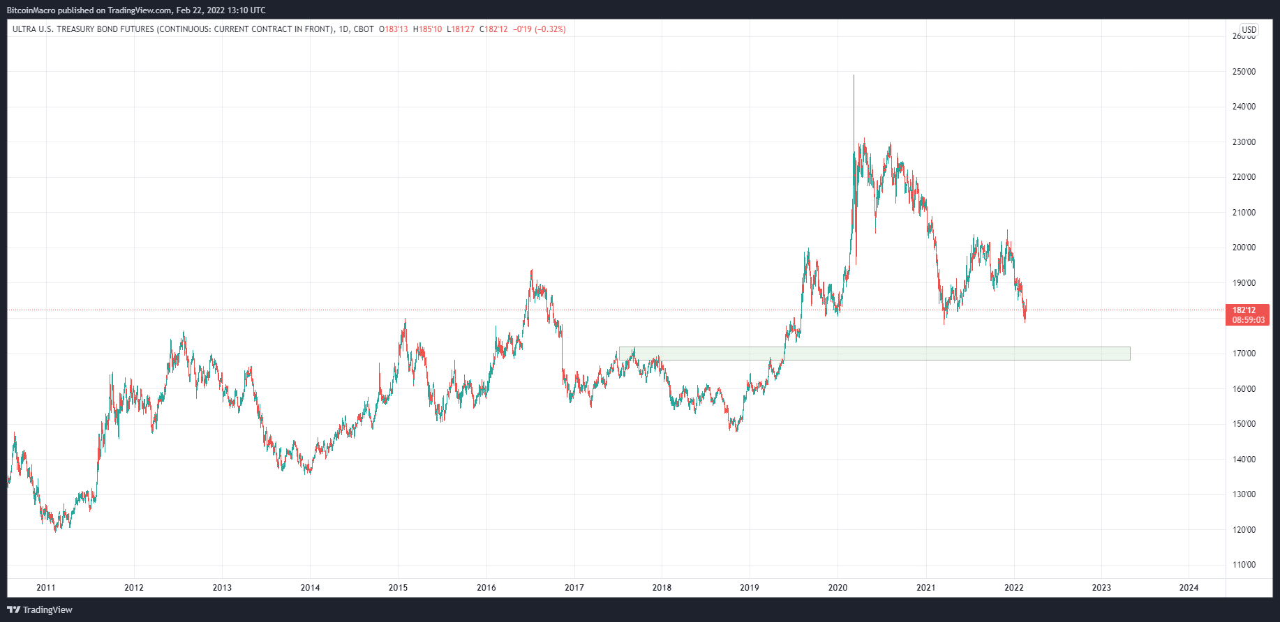 CBOT:UB1! Chart Image by BitcoinMacro
