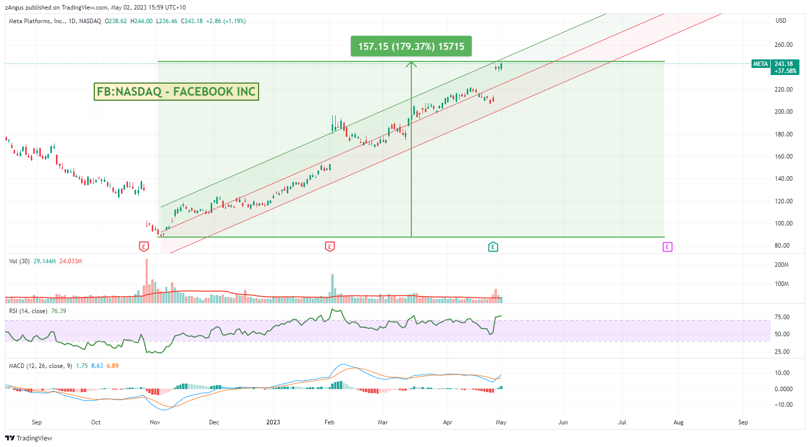 NASDAQ:META Chart Image by zAngus