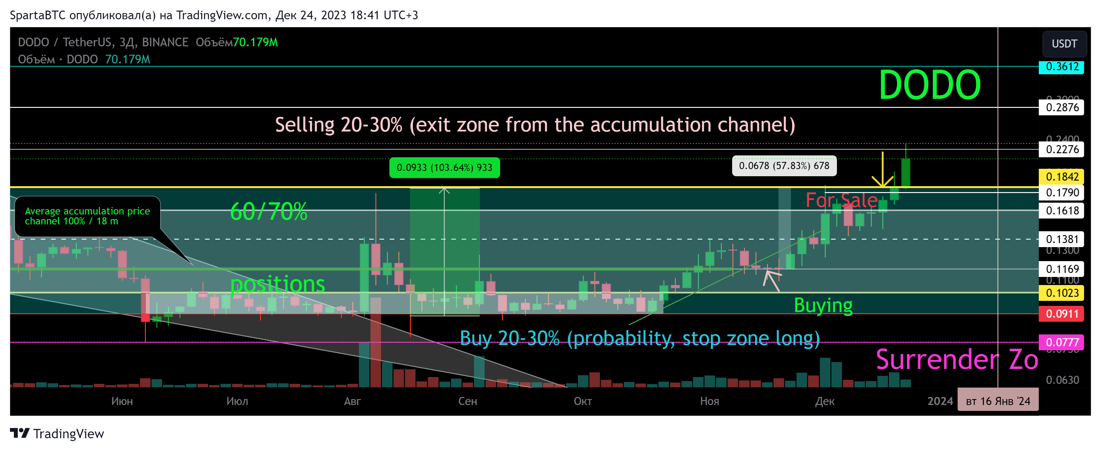 BINANCE:DODOUSDT Chart Image by SpartaBTC