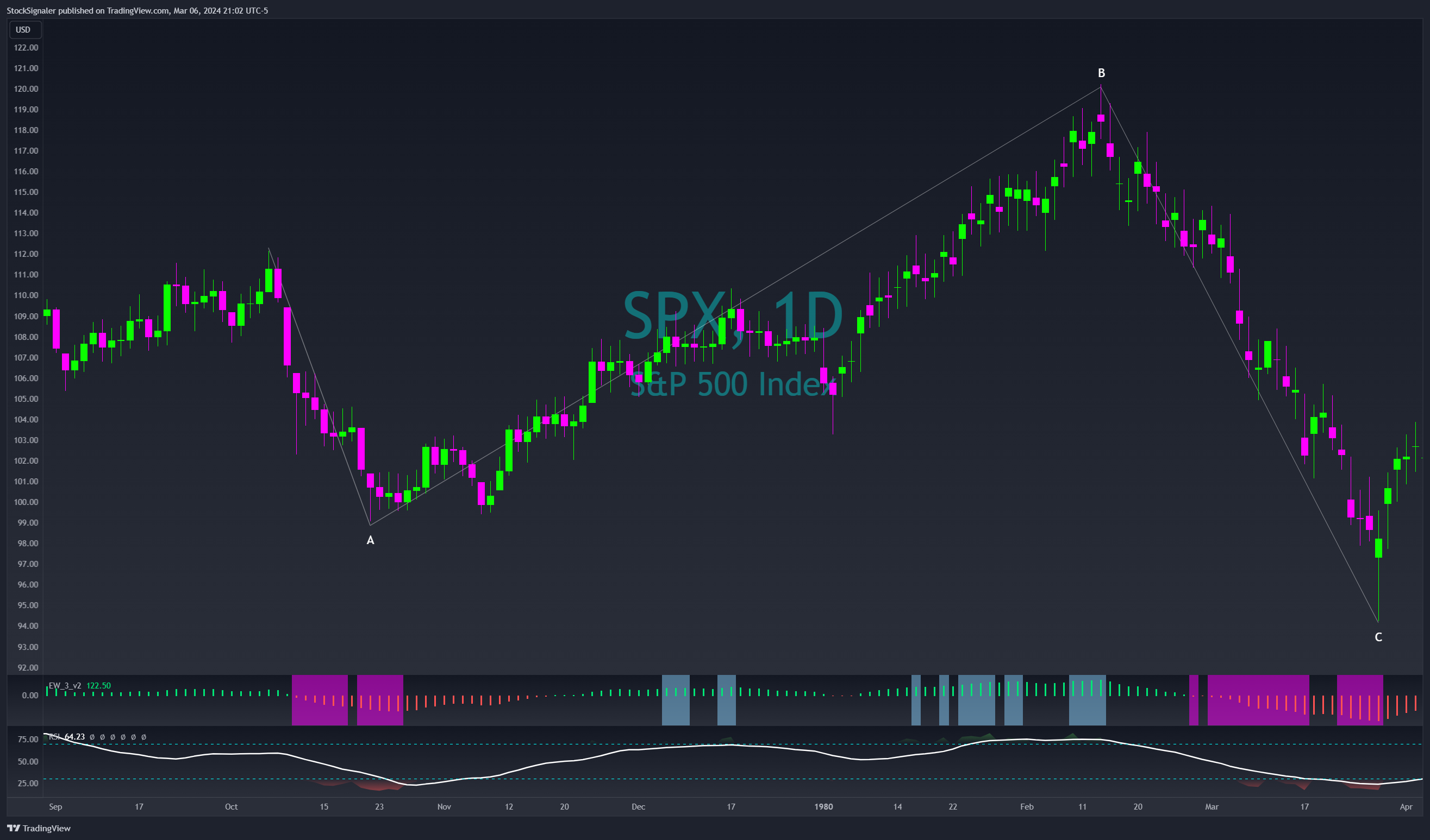 SP:SPX Chart Image by StockSignaler