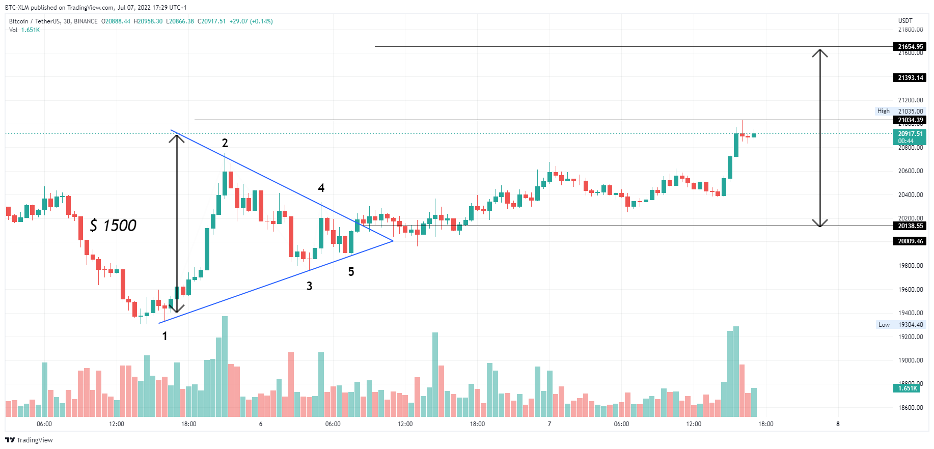 BINANCE:BTCUSDT Chart Image by BTC-XLM