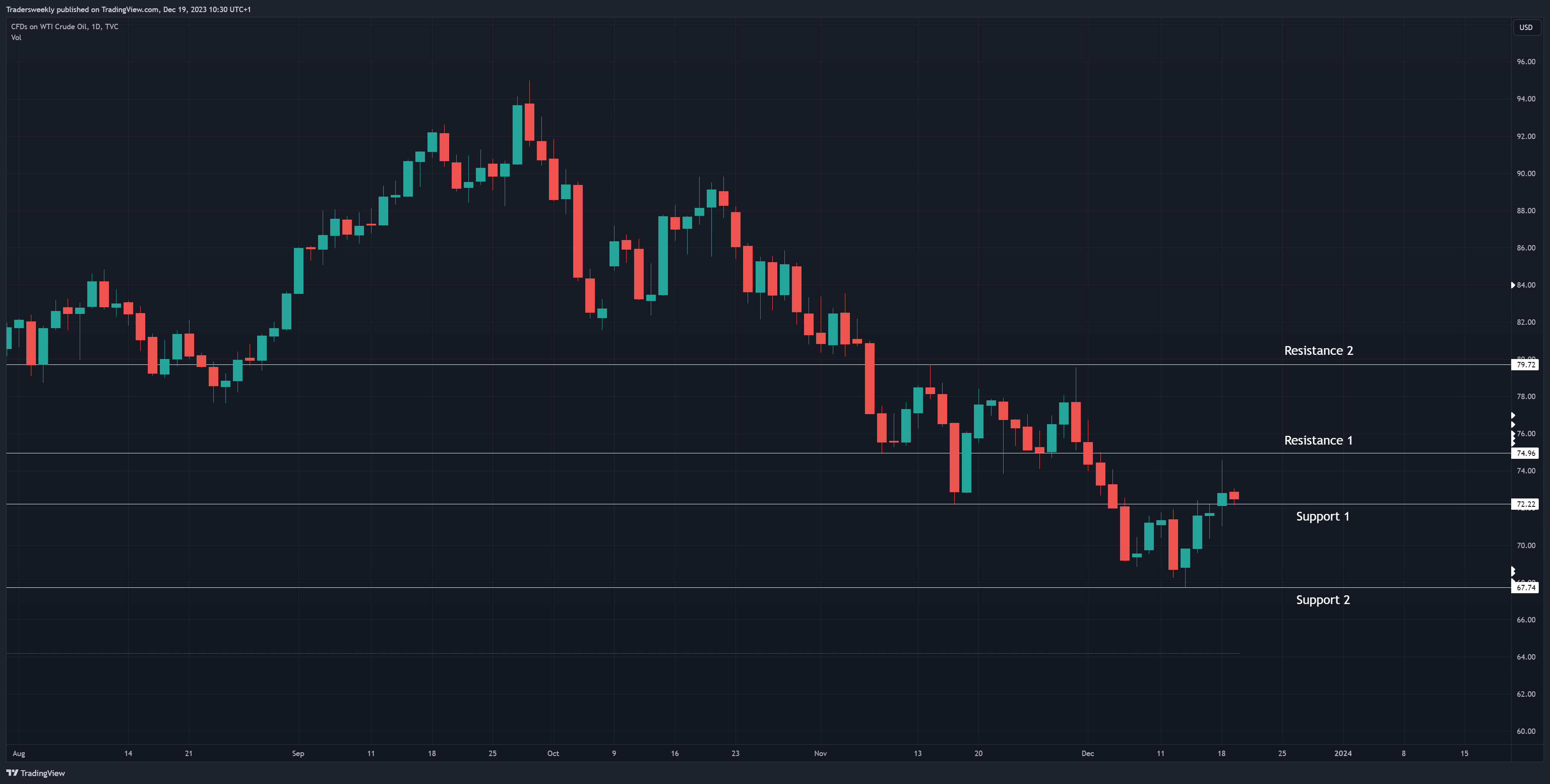 TVC:USOIL Chart Image by Tradersweekly
