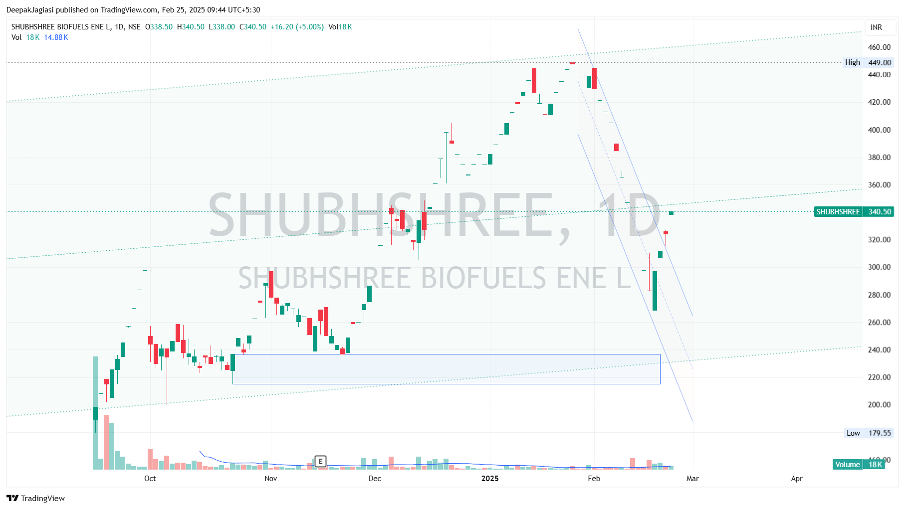 NSE:SHUBHSHREE Chart Image by DeepakJagiasi