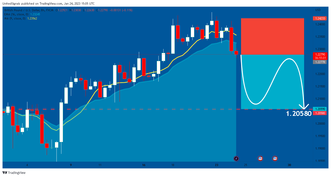 FX:GBPUSD Chart Image by UnitedSignals