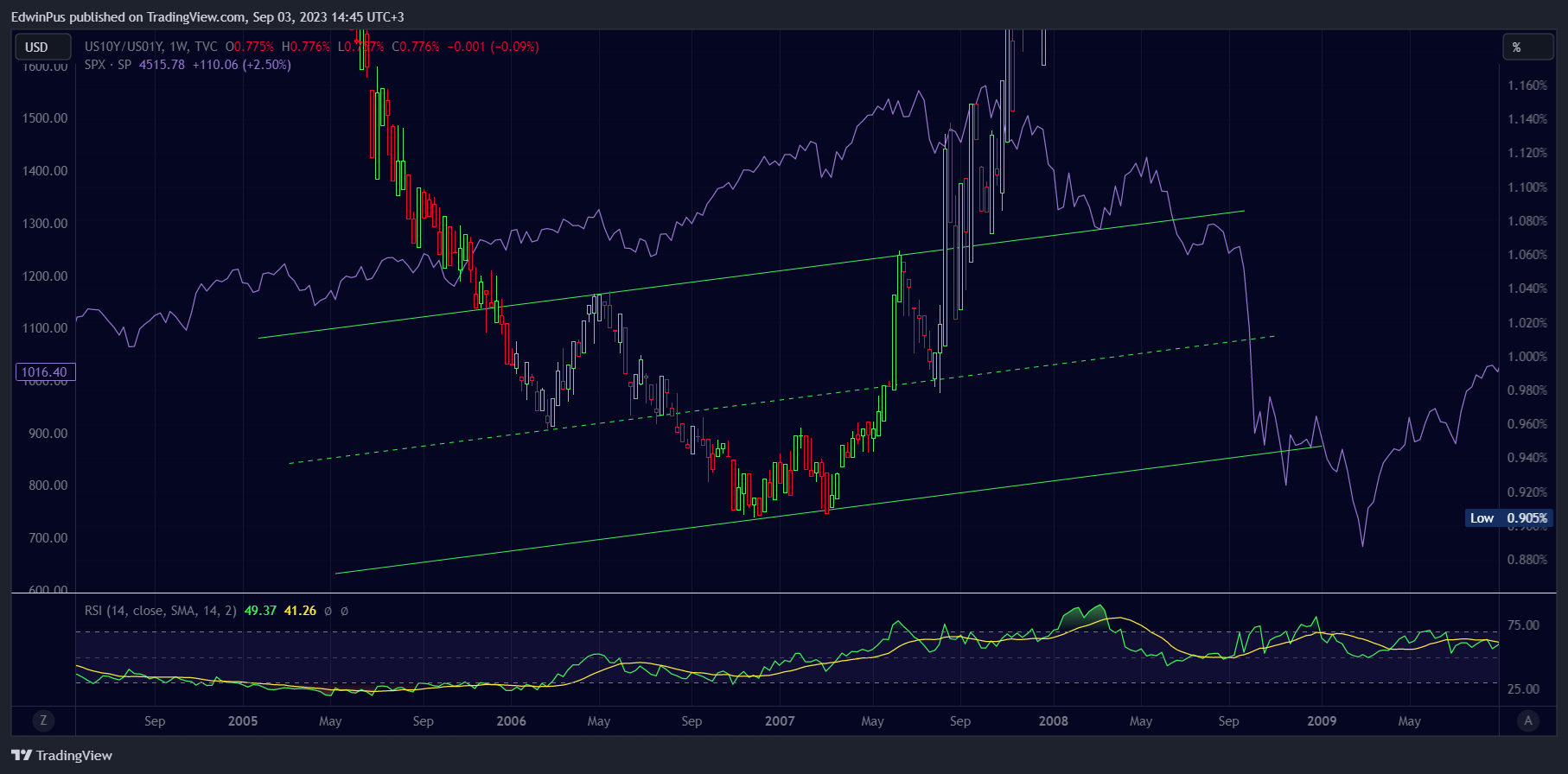 TVC:US10Y/TVC:US01Y Chart Image by EdwinPus