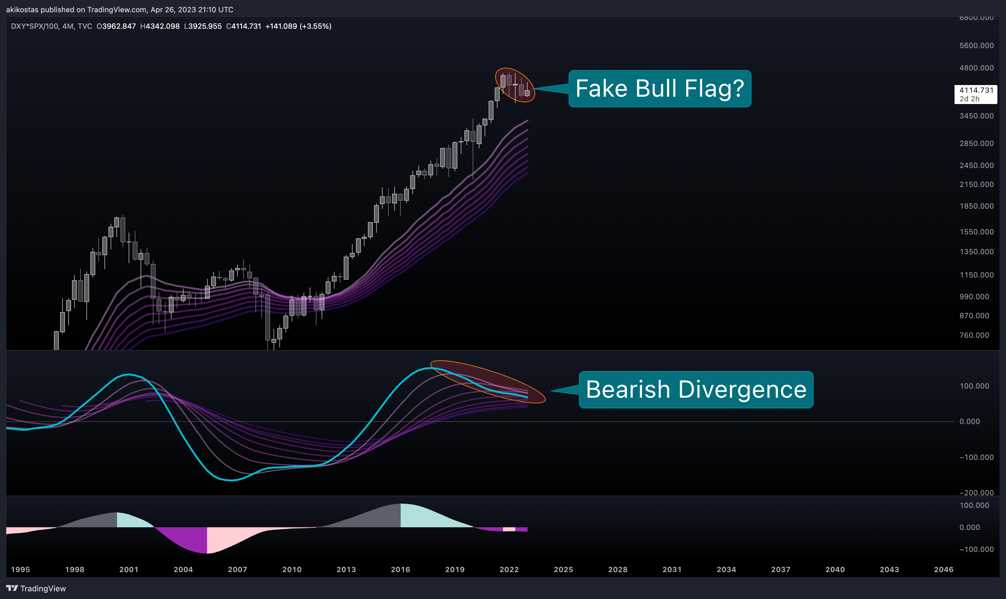 TVC:DXY*SP:SPX/100 Chart Image by akikostas