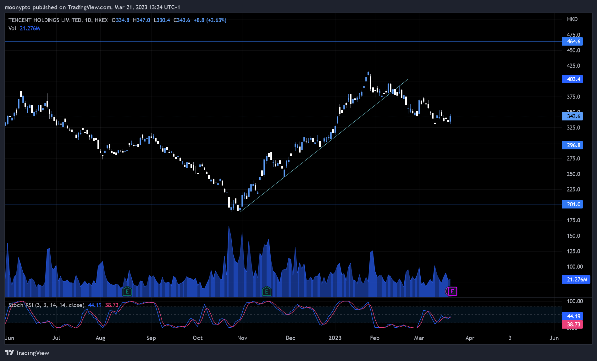 HKEX:700 Chart Image by moonypto