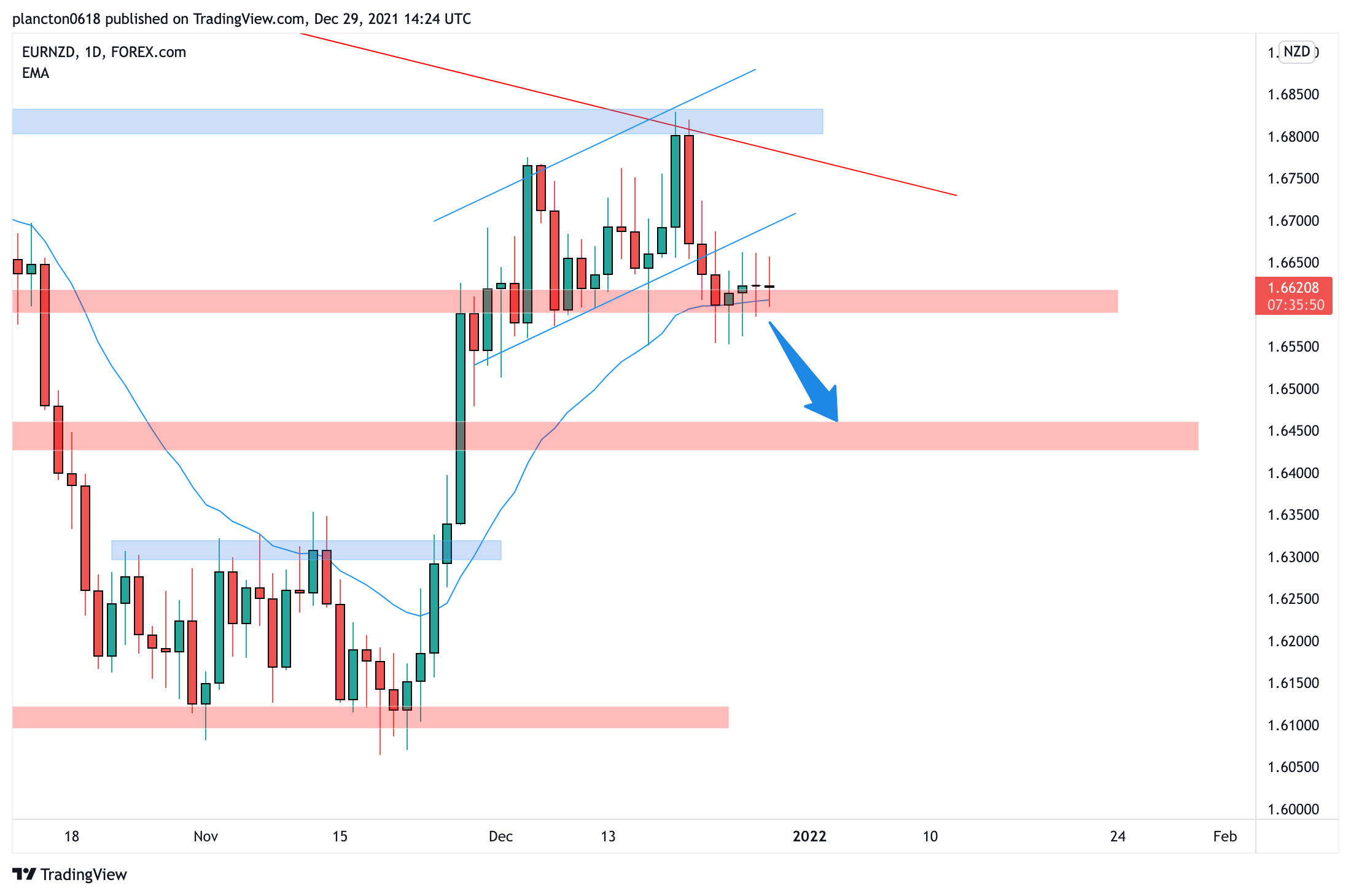 FOREXCOM:EURNZD Chart Image by InkyGrip