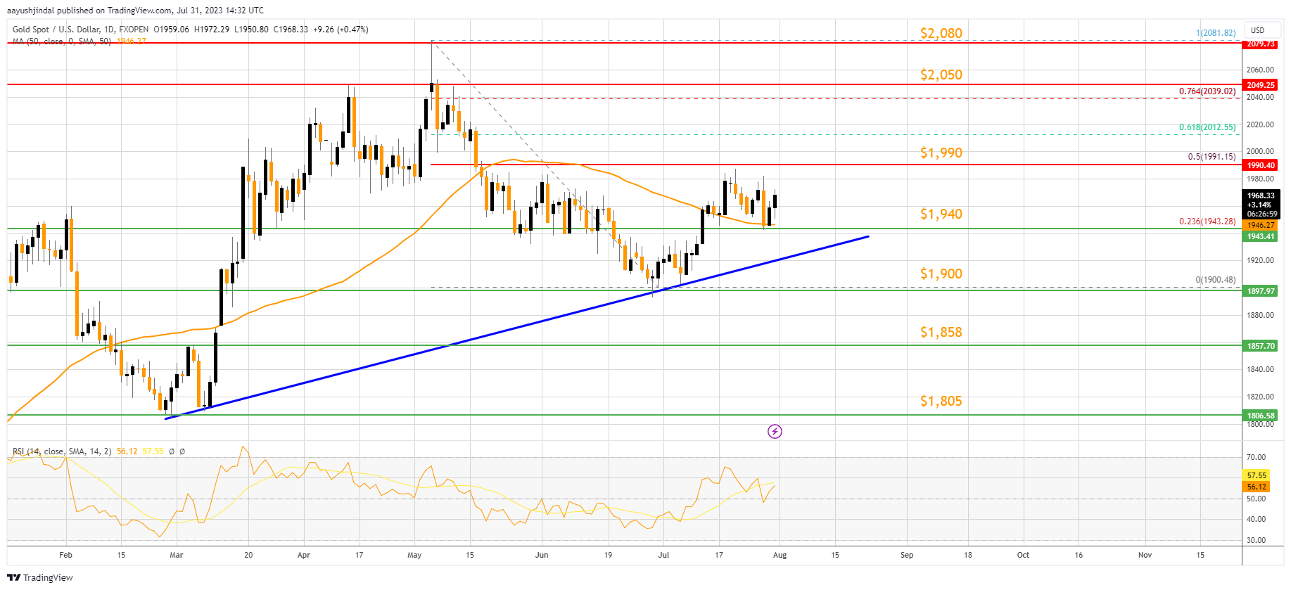 FXOPEN:XAUUSD Chart Image by aayushjindal