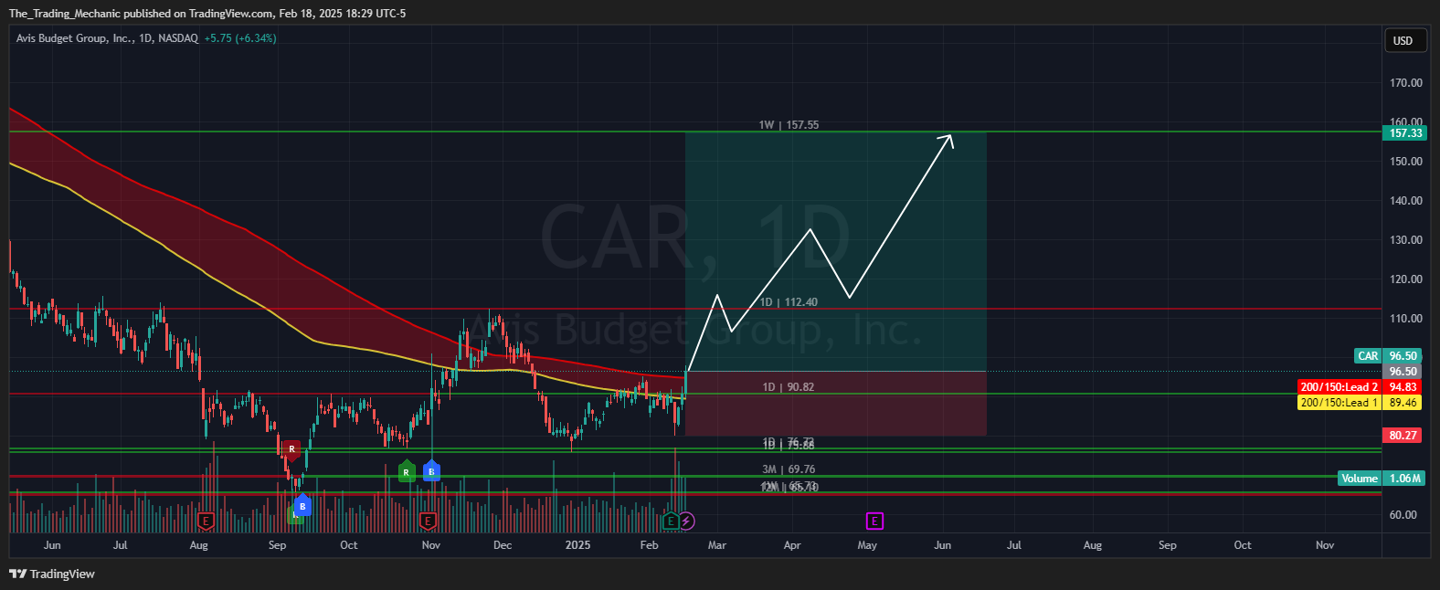 BATS:CAR Chart Image by The_Trading_Mechanic