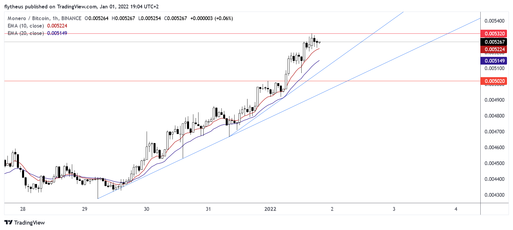 BINANCE:XMRBTC Chart Image by TradeLive-