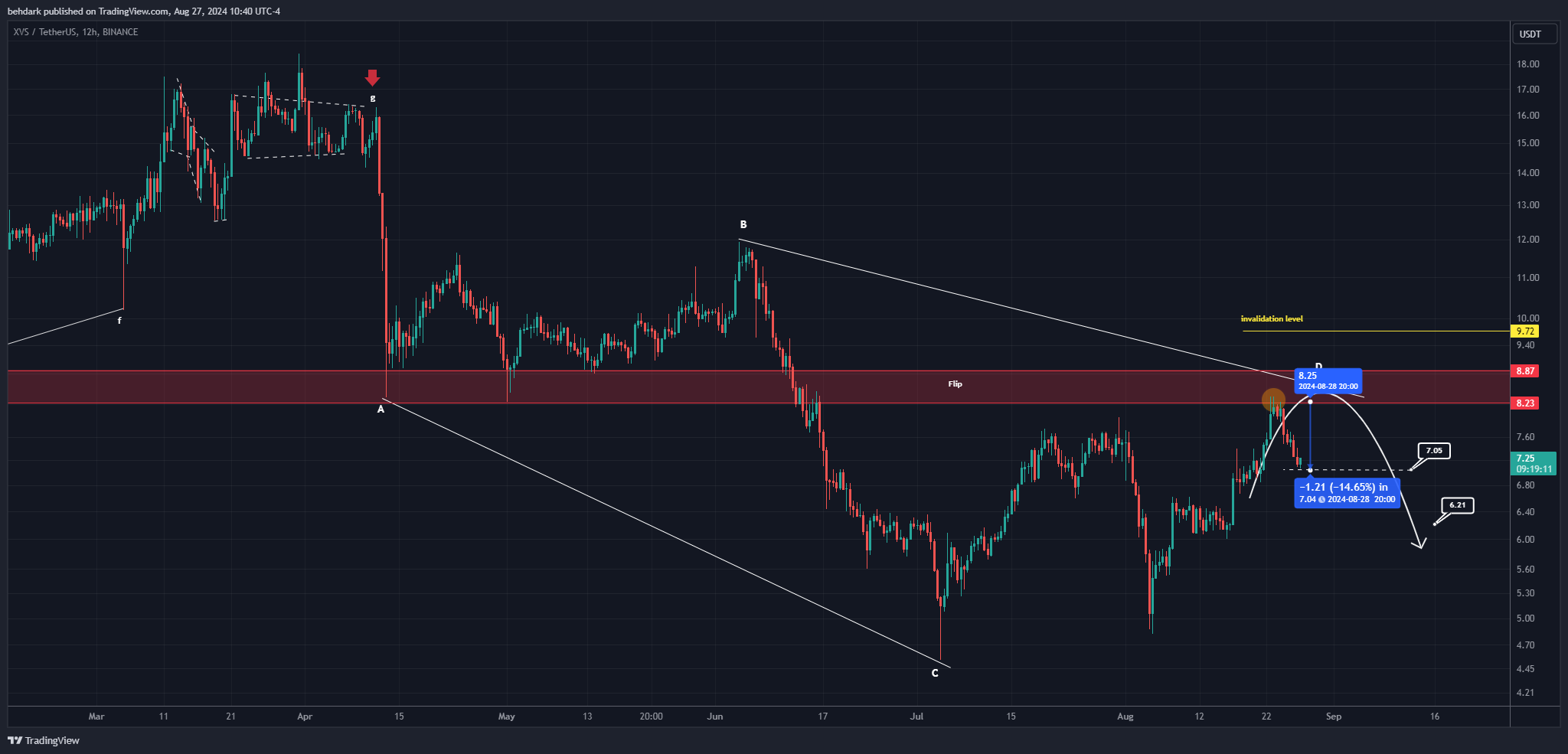 BINANCE:XVSUSDT Chart Image by behdark