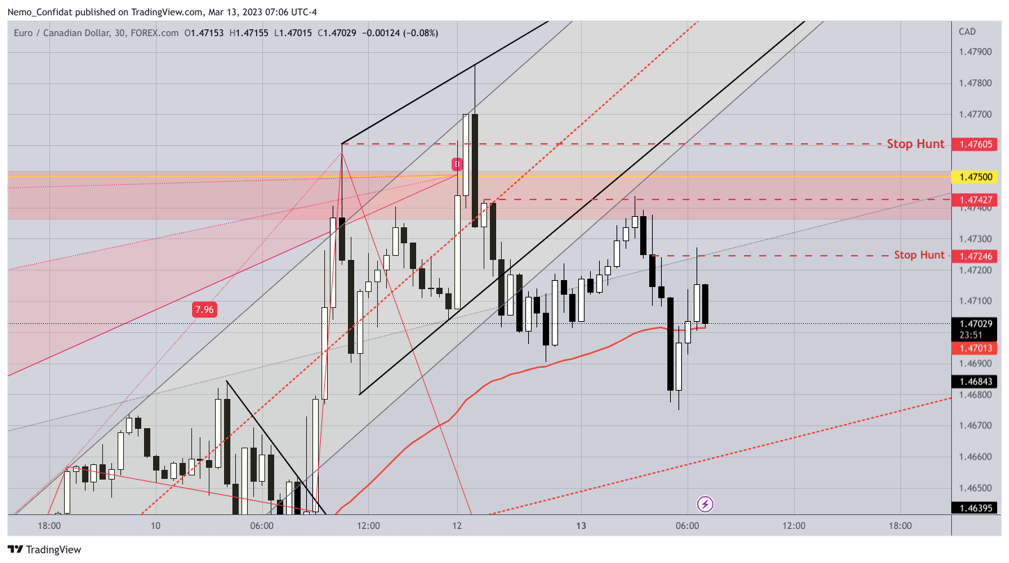 FOREXCOM:EURCAD Chart Image by Nemo_Confidat
