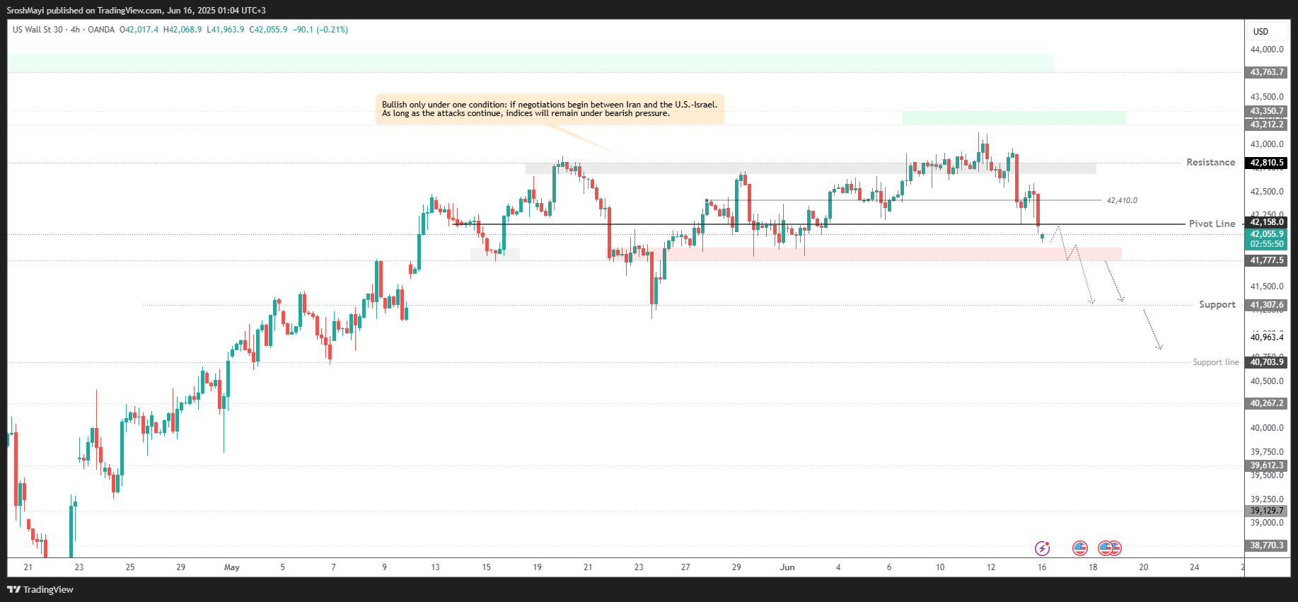 OANDA:US30USD Chart Image by SroshMayi