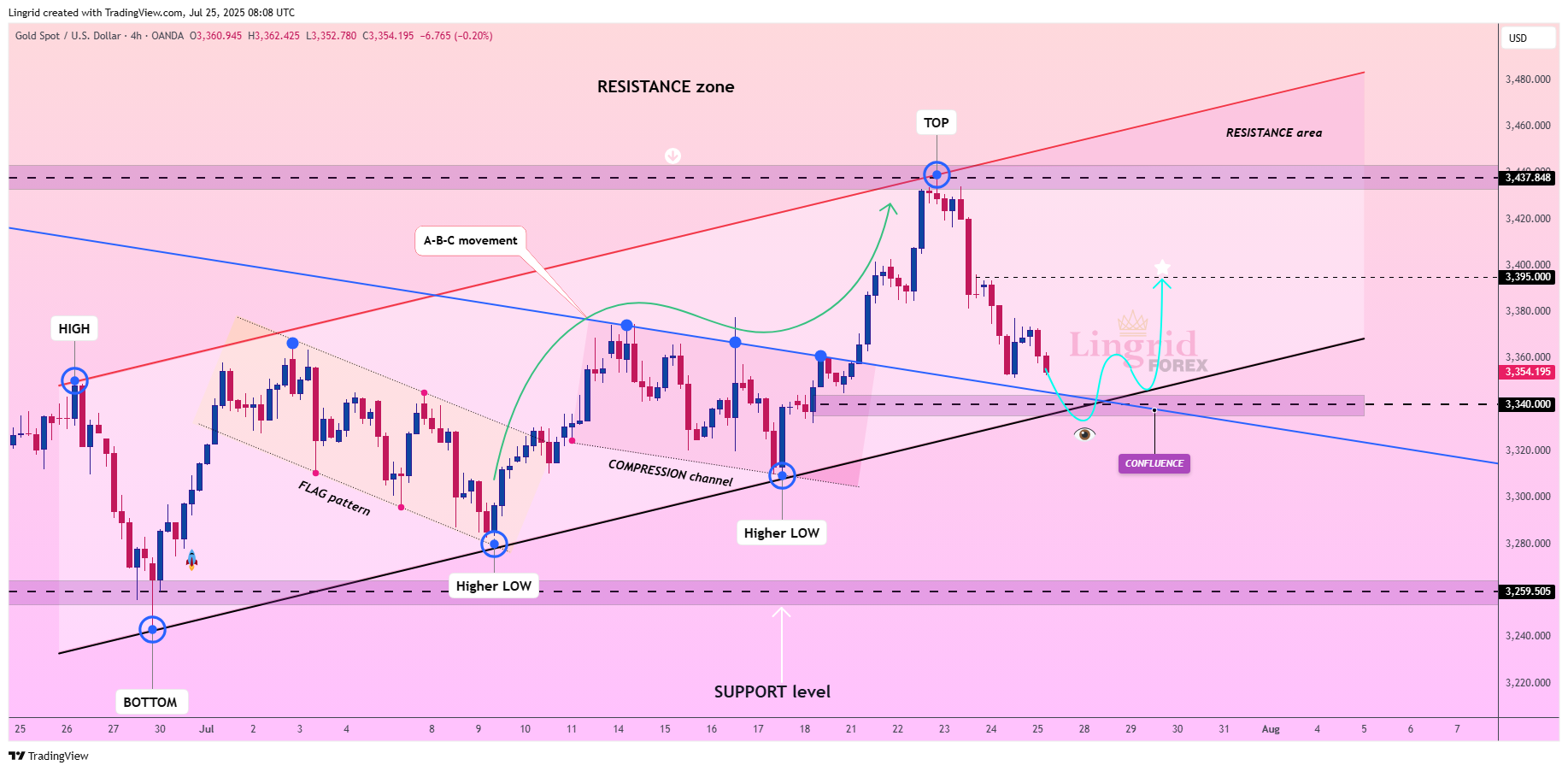 OANDA:XAUUSD Chart Image by Lingrid