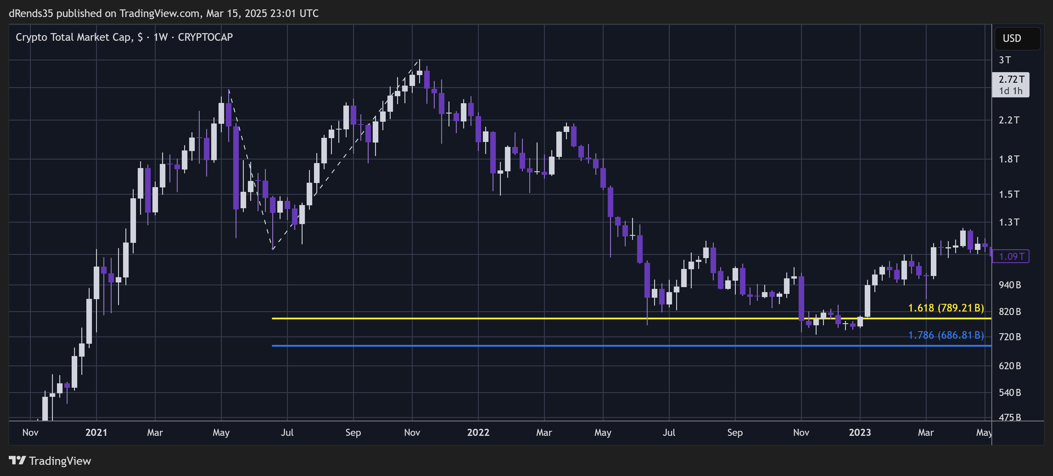 CRYPTOCAP:TOTAL Chart Image by dRends35