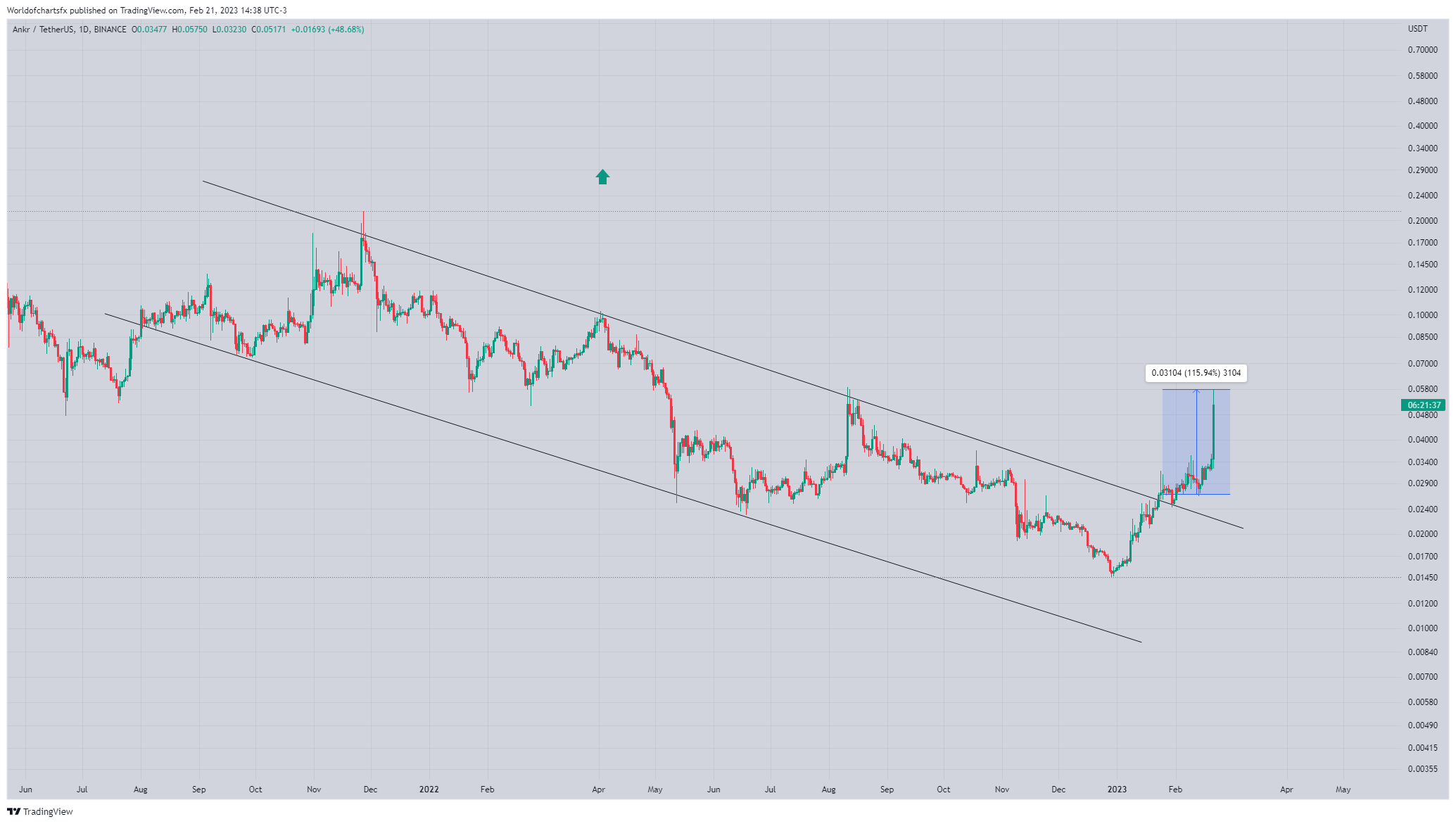 BINANCE:ANKRUSDT Chart Image by Worldofchartsfx